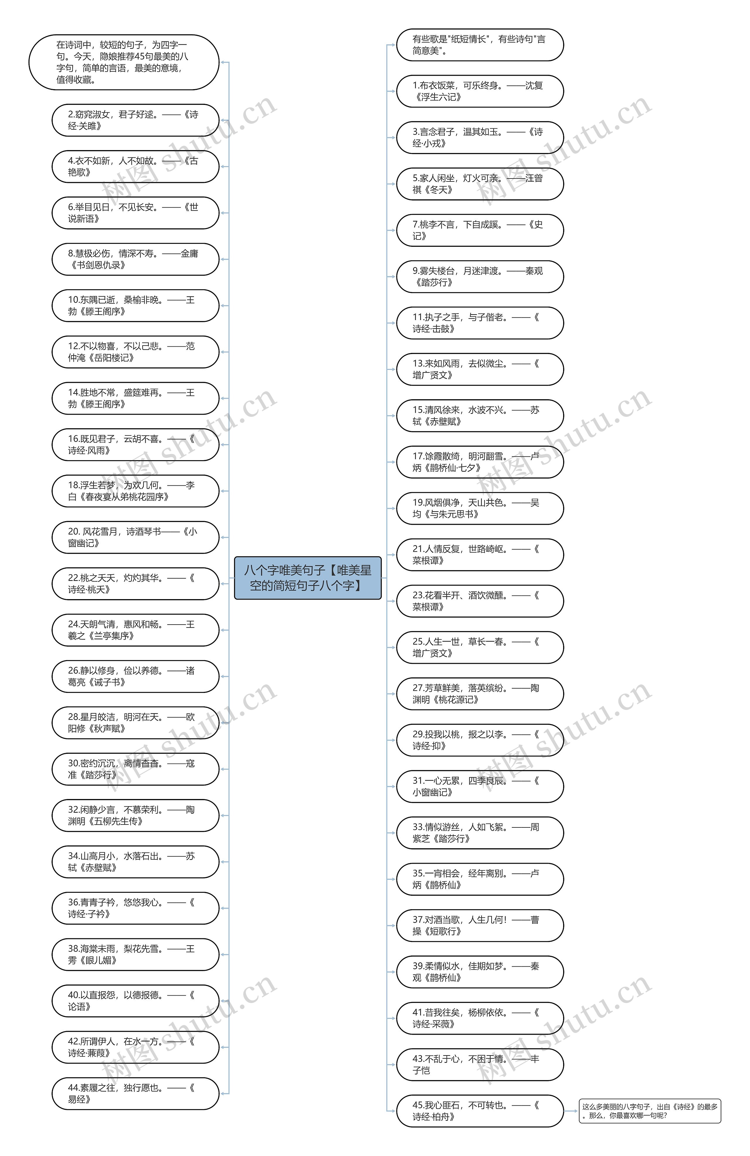 八个字唯美句子【唯美星空的简短句子八个字】思维导图