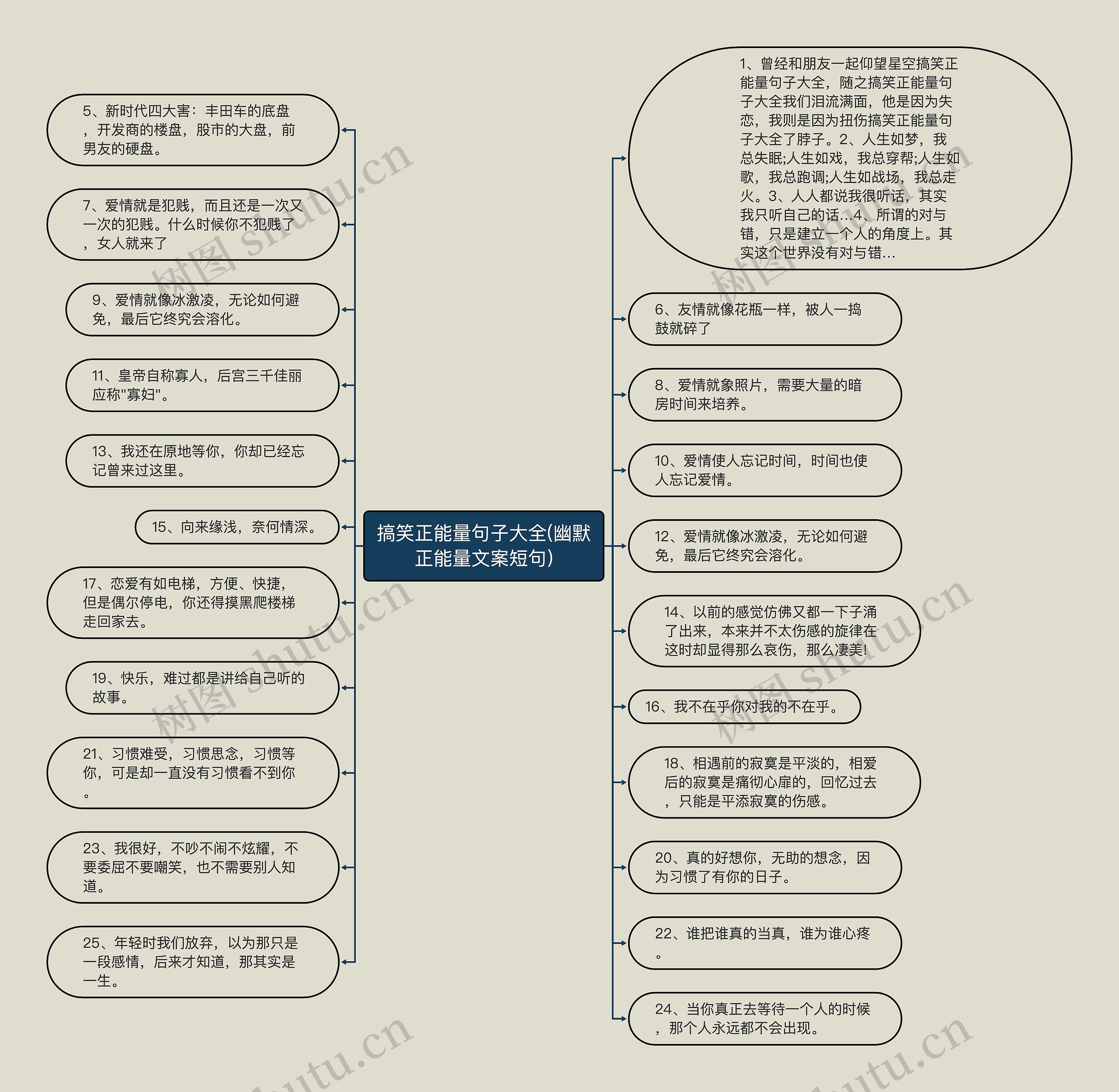 搞笑正能量句子大全(幽默正能量文案短句)思维导图