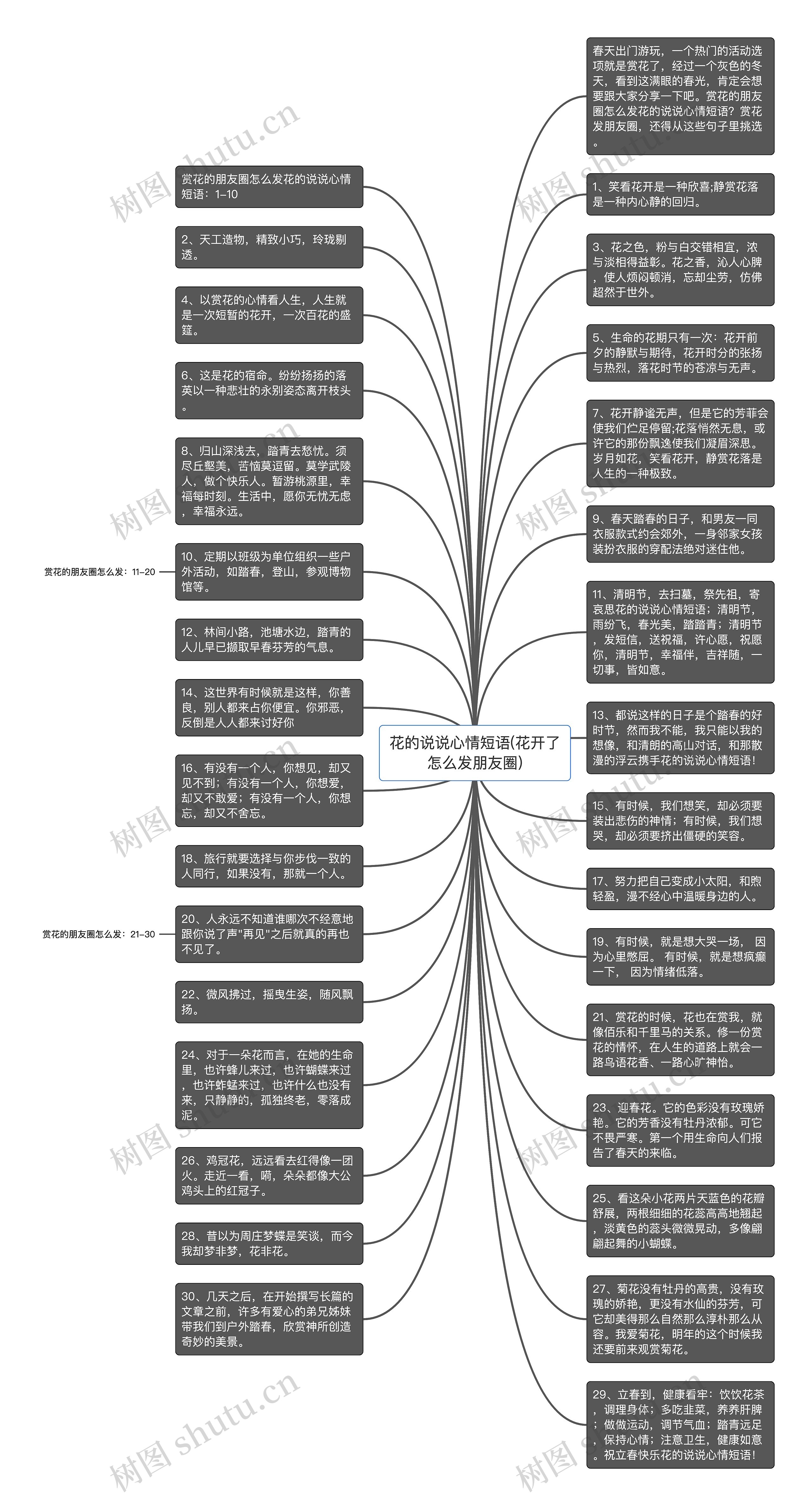 花的说说心情短语(花开了怎么发朋友圈)思维导图