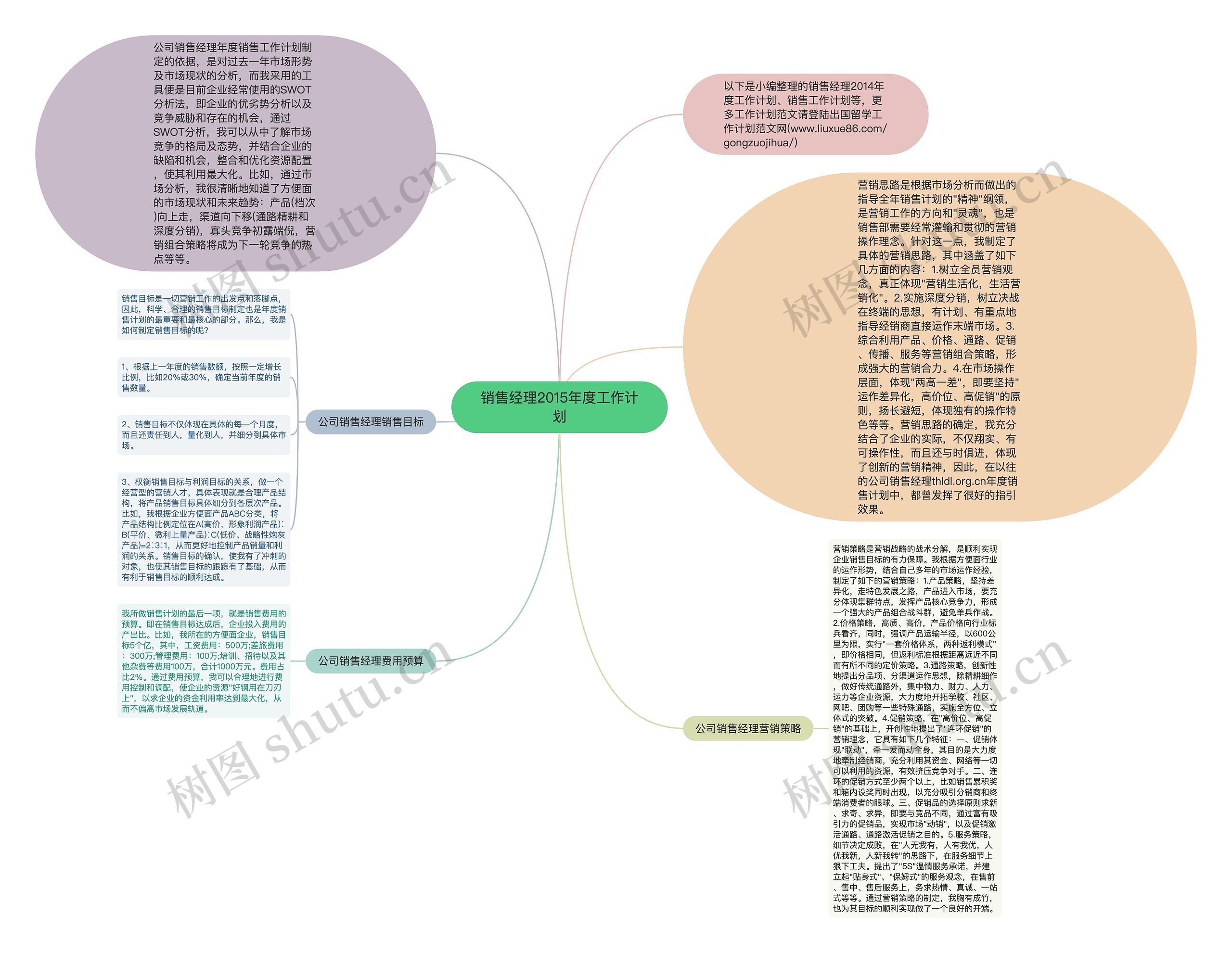 销售经理2015年度工作计划思维导图