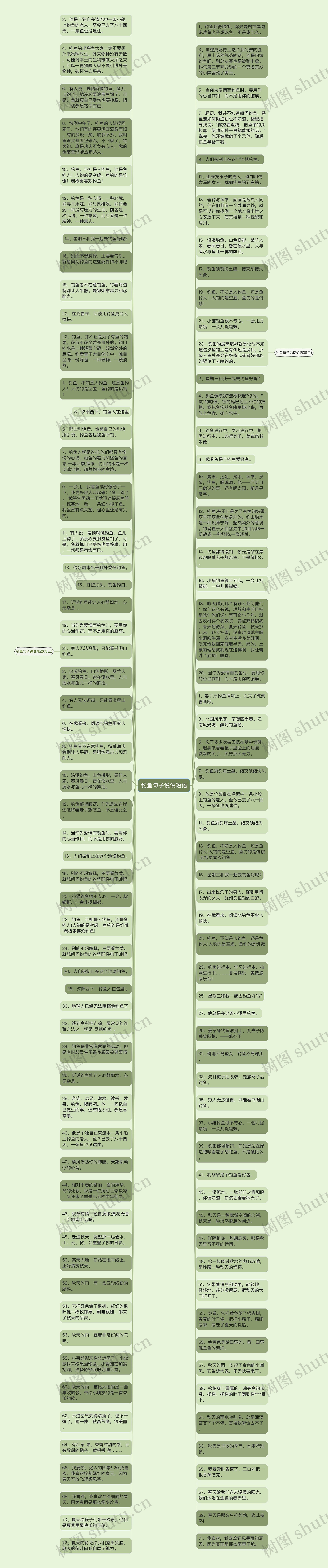 钓鱼句子说说短语思维导图