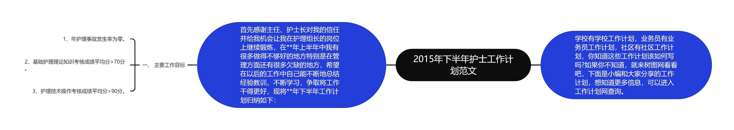 2015年下半年护士工作计划范文思维导图