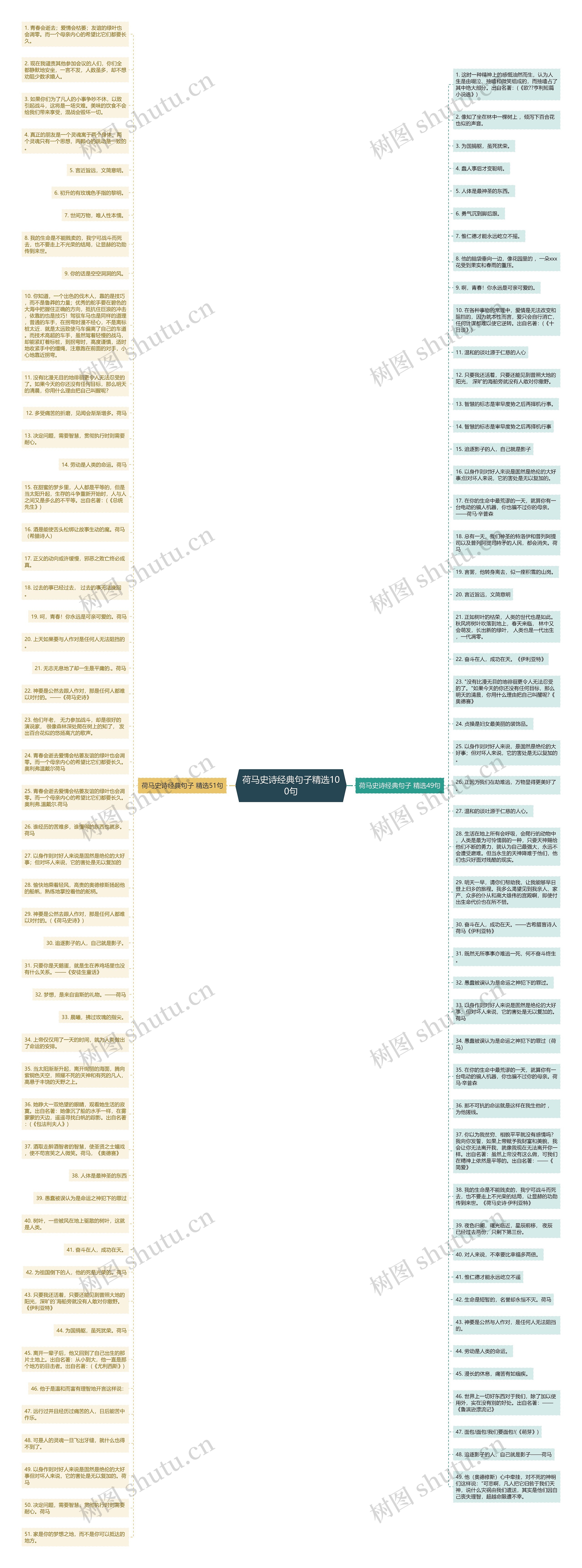 荷马史诗经典句子精选100句思维导图