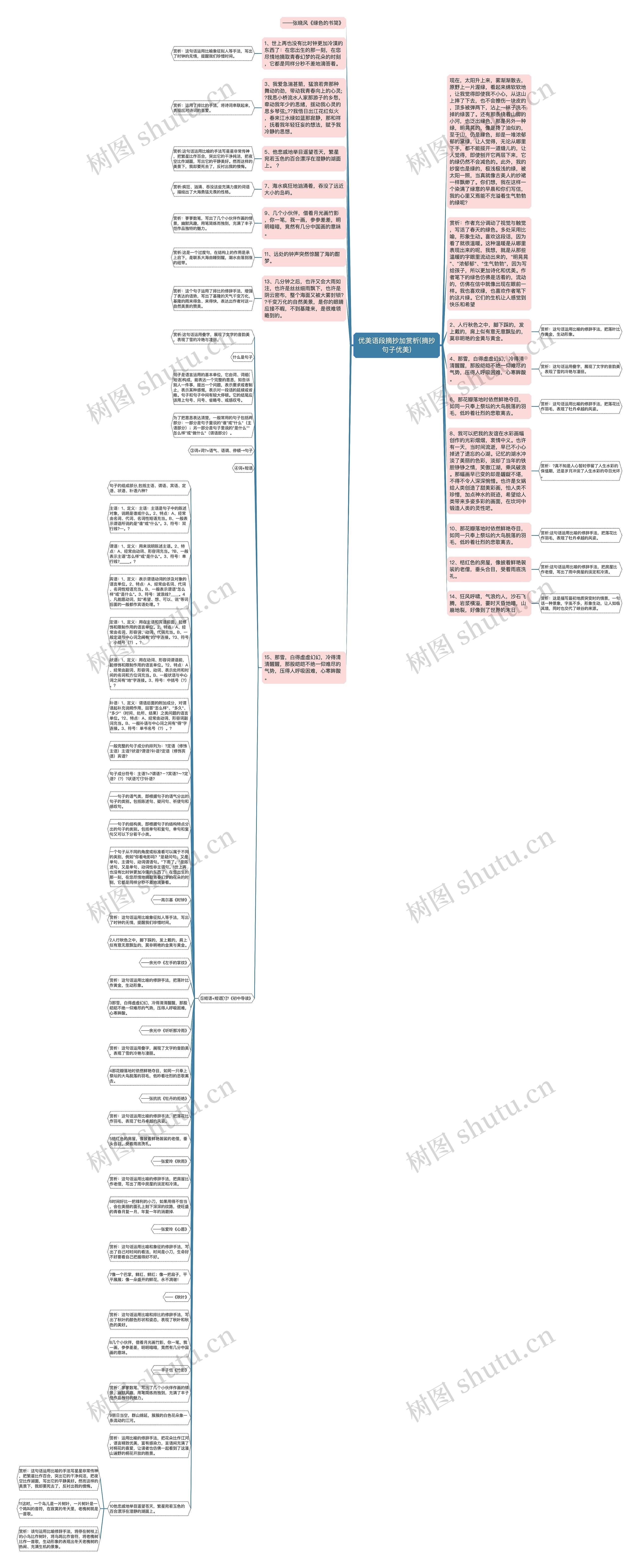 优美语段摘抄加赏析(摘抄句子优美)思维导图高清图 优美语段摘抄加赏析(摘抄句子优美)思维导图