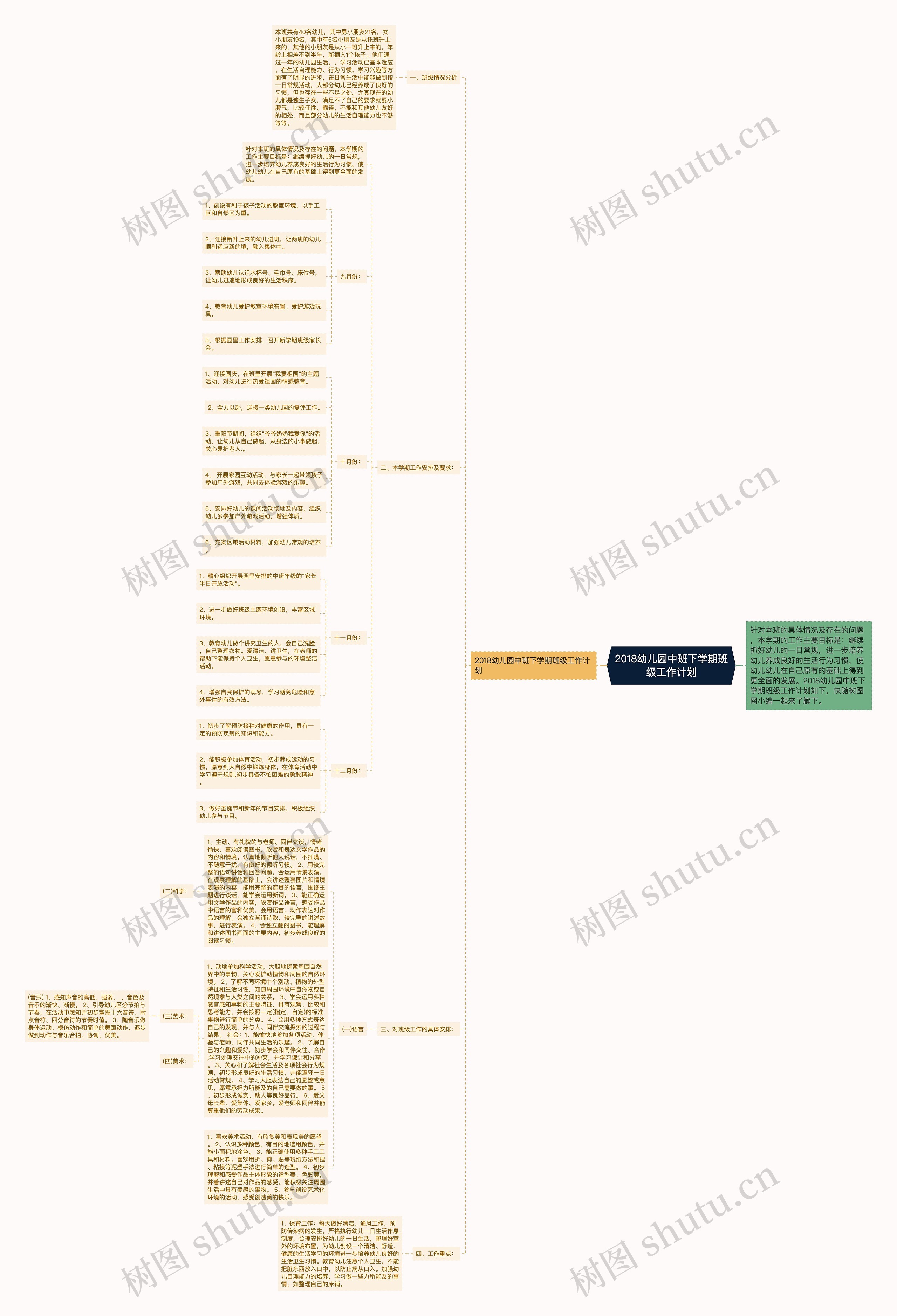 2018幼儿园中班下学期班级工作计划思维导图