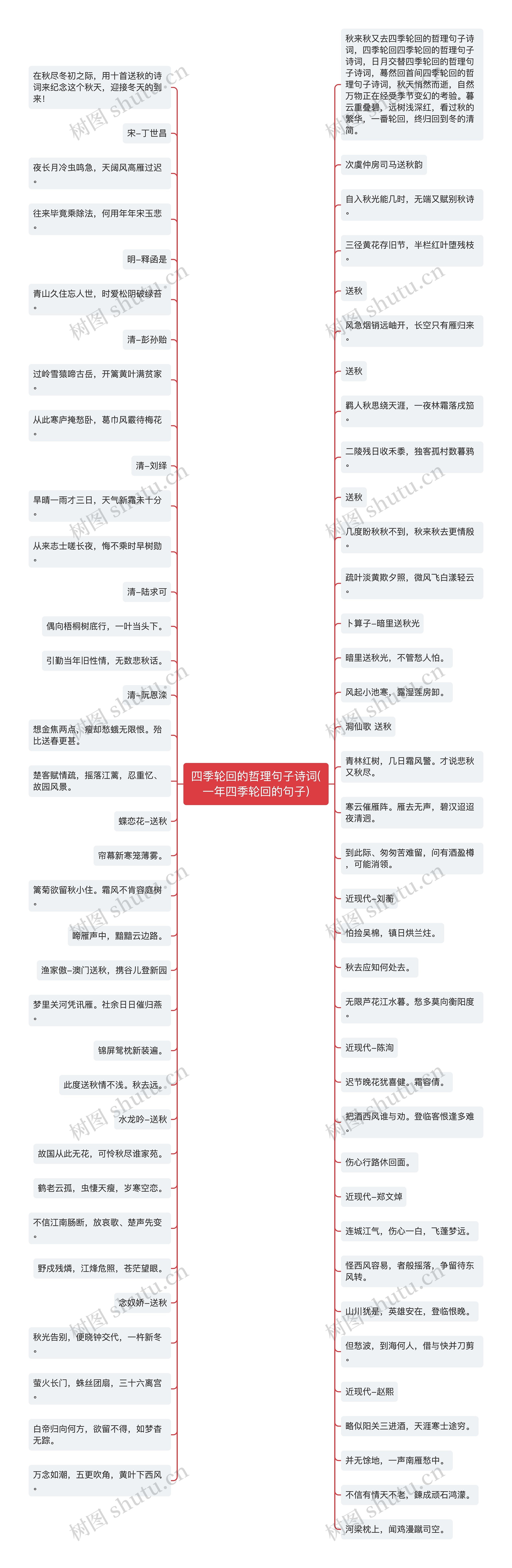 四季轮回的哲理句子诗词(一年四季轮回的句子)思维导图