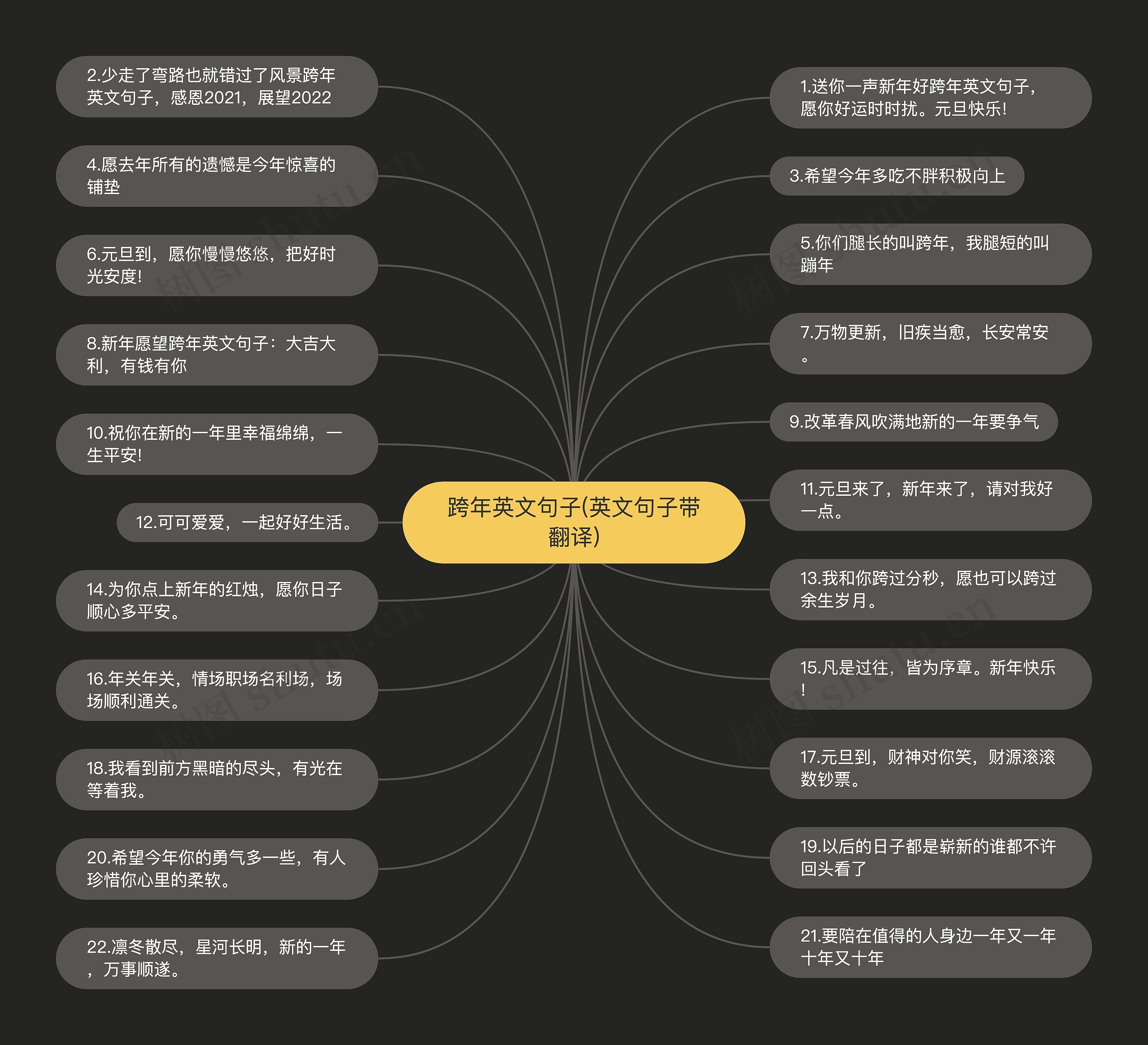 跨年英文句子(英文句子带翻译)思维导图