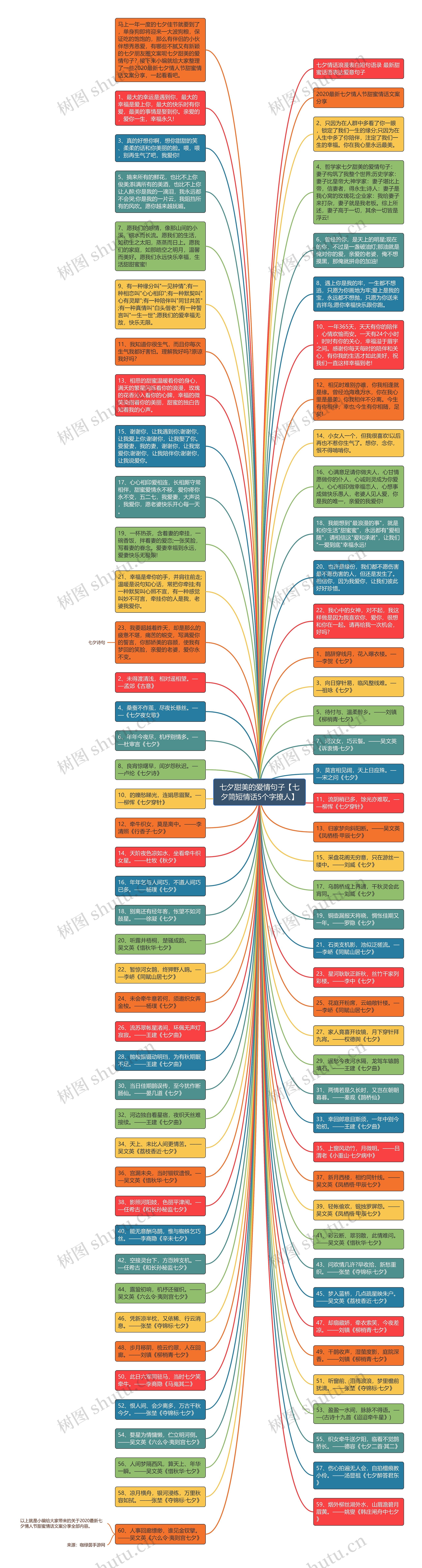七夕甜美的爱情句子【七夕简短情话5个字撩人】思维导图
