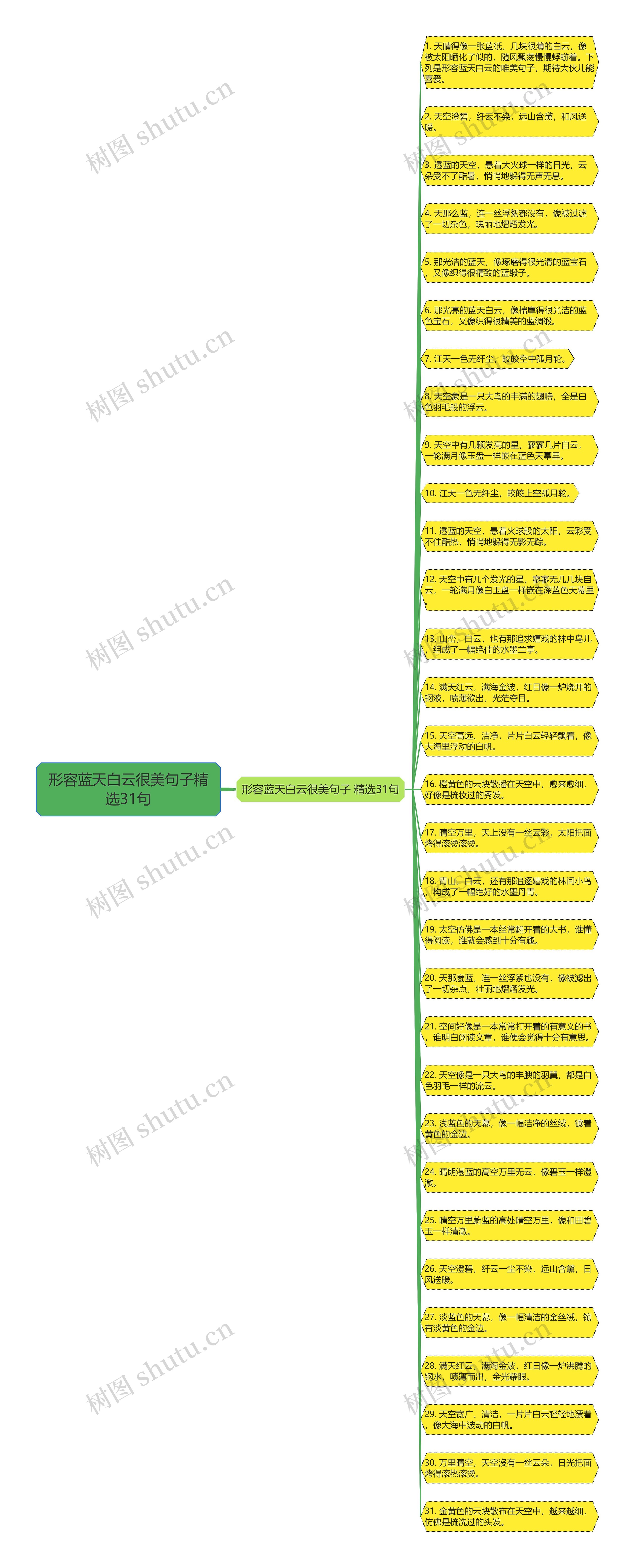 形容蓝天白云很美句子精选31句思维导图