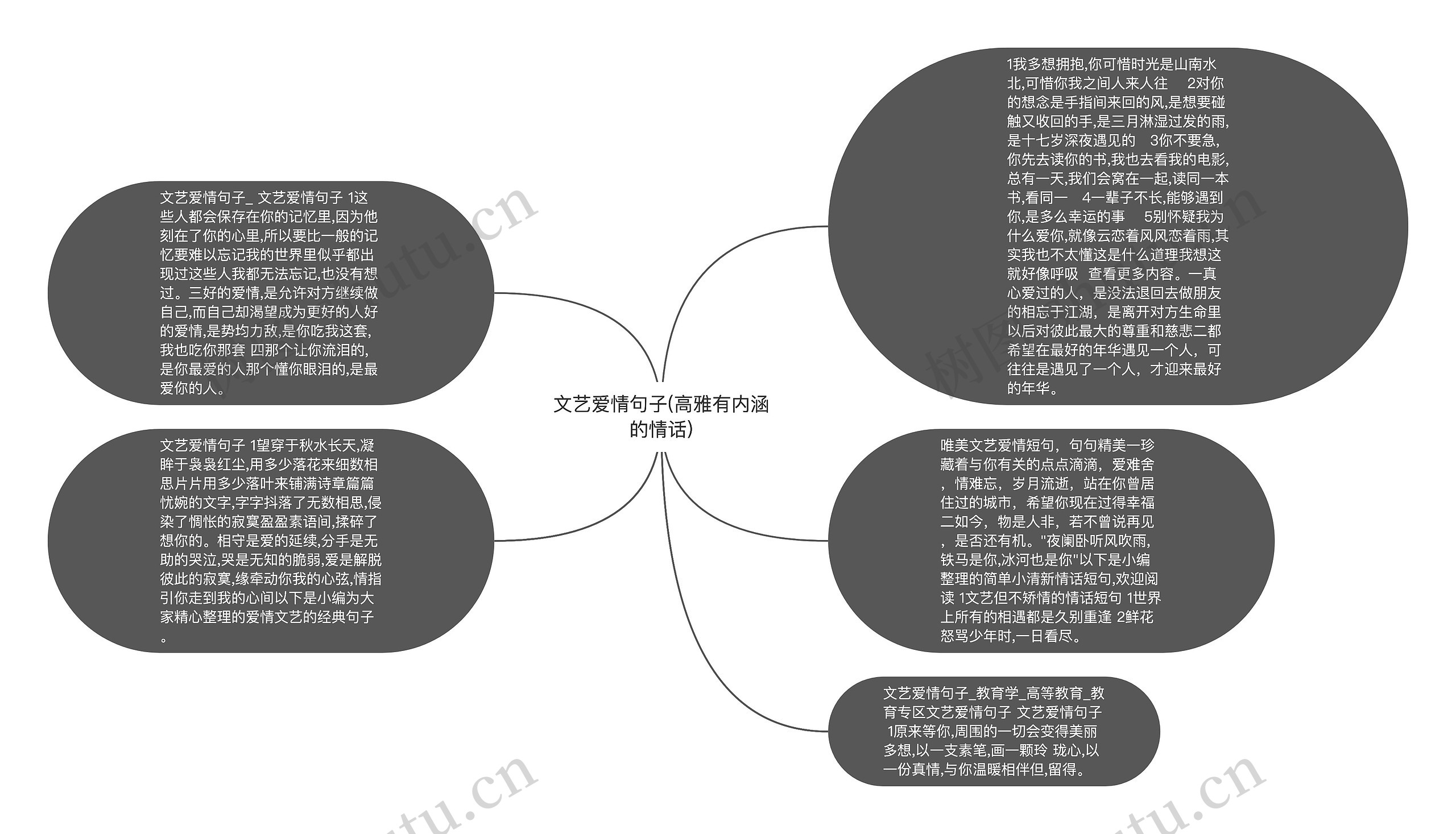 文艺爱情句子(高雅有内涵的情话)思维导图