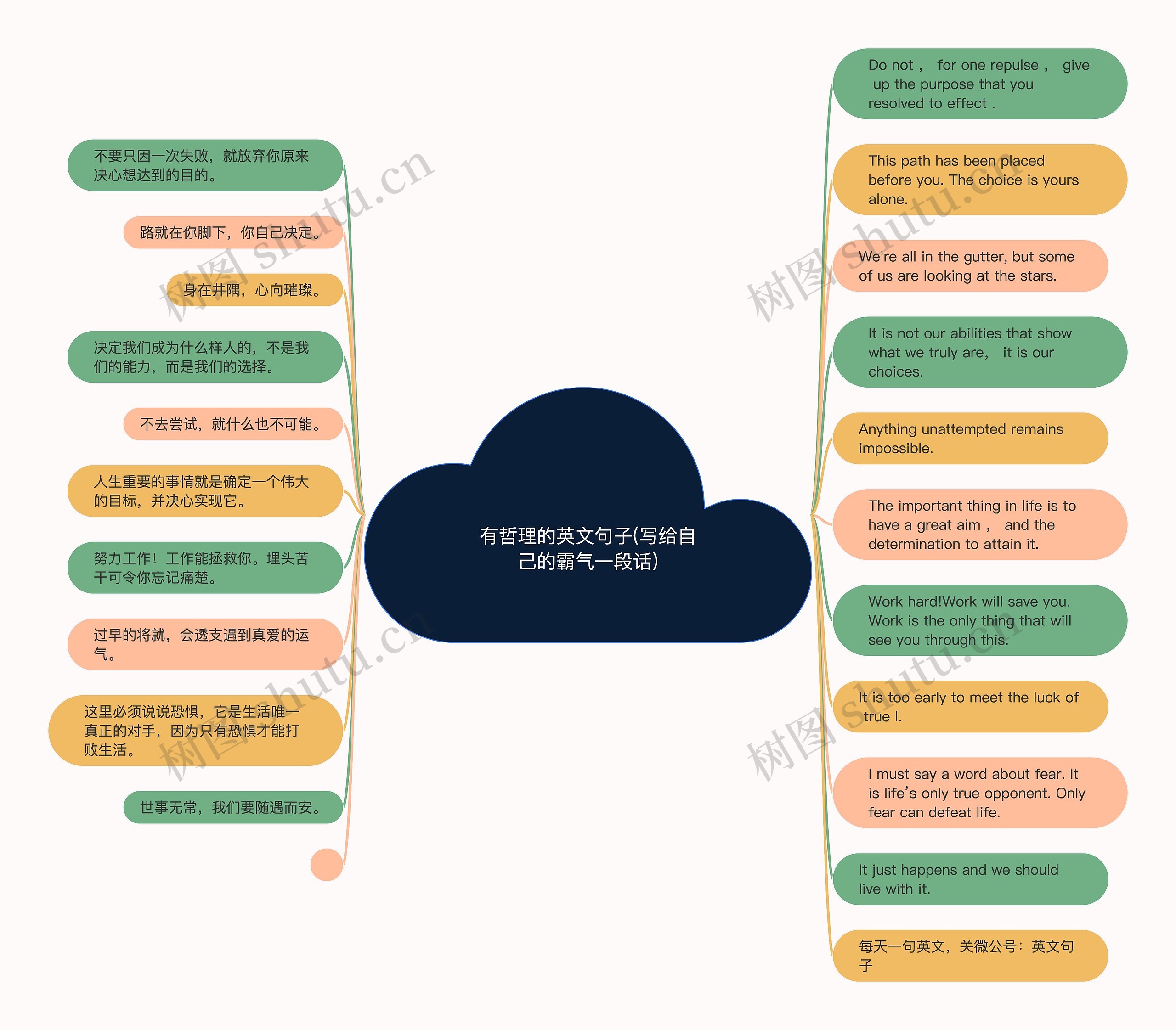 有哲理的英文句子(写给自己的霸气一段话)思维导图