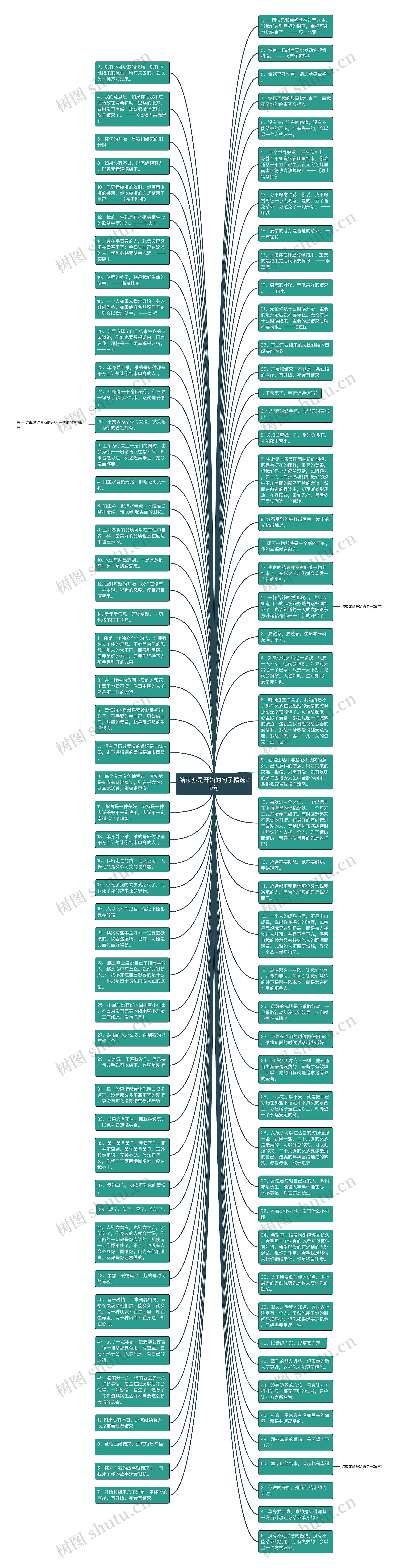 结束亦是开始的句子精选29句思维导图