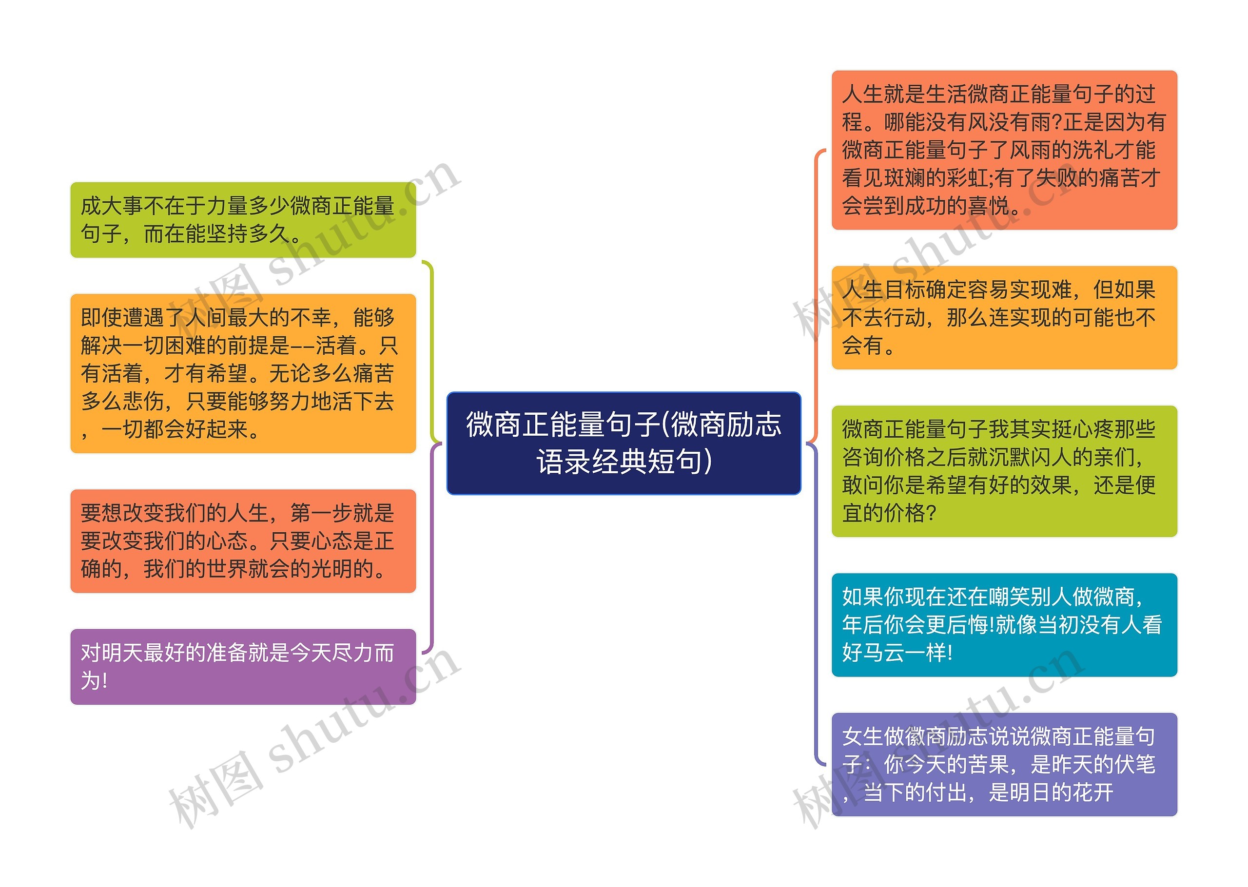 微商正能量句子(微商励志语录经典短句)思维导图