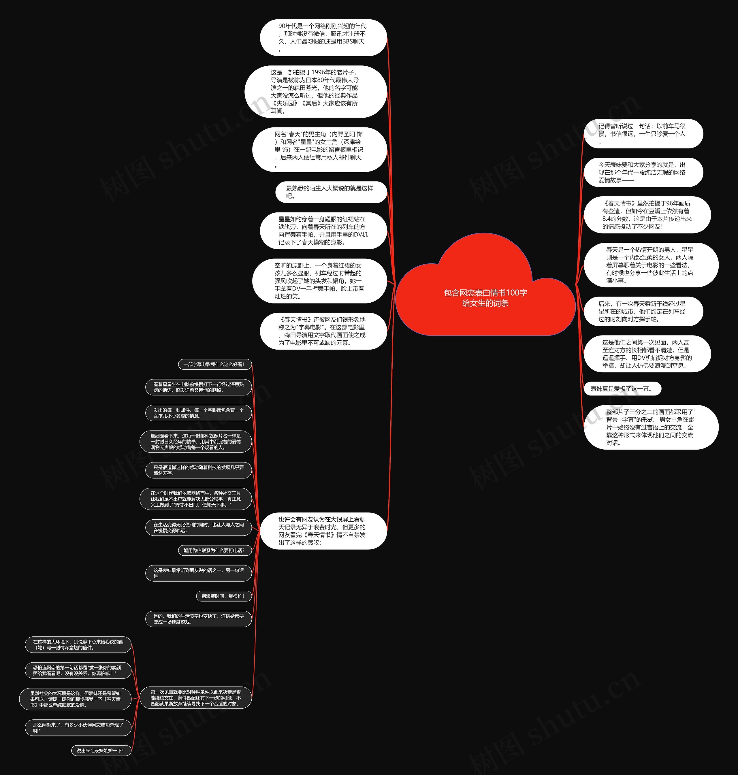 包含网恋表白情书100字给女生的词条思维导图