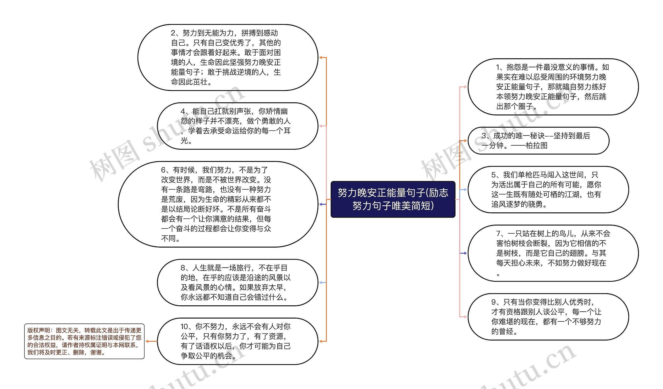 努力晚安正能量句子(励志努力句子唯美简短)思维导图