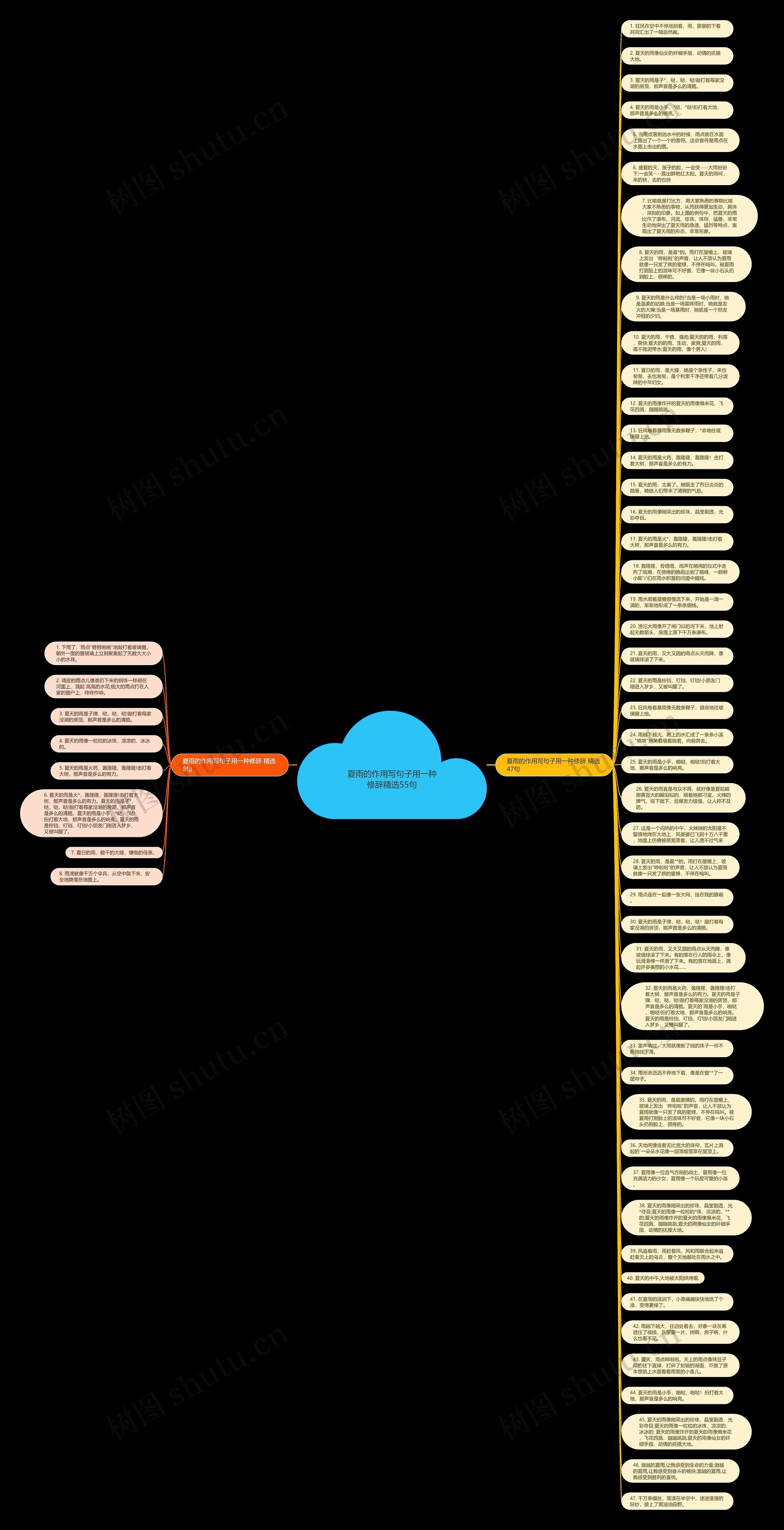 夏雨的作用写句子用一种修辞精选55句思维导图