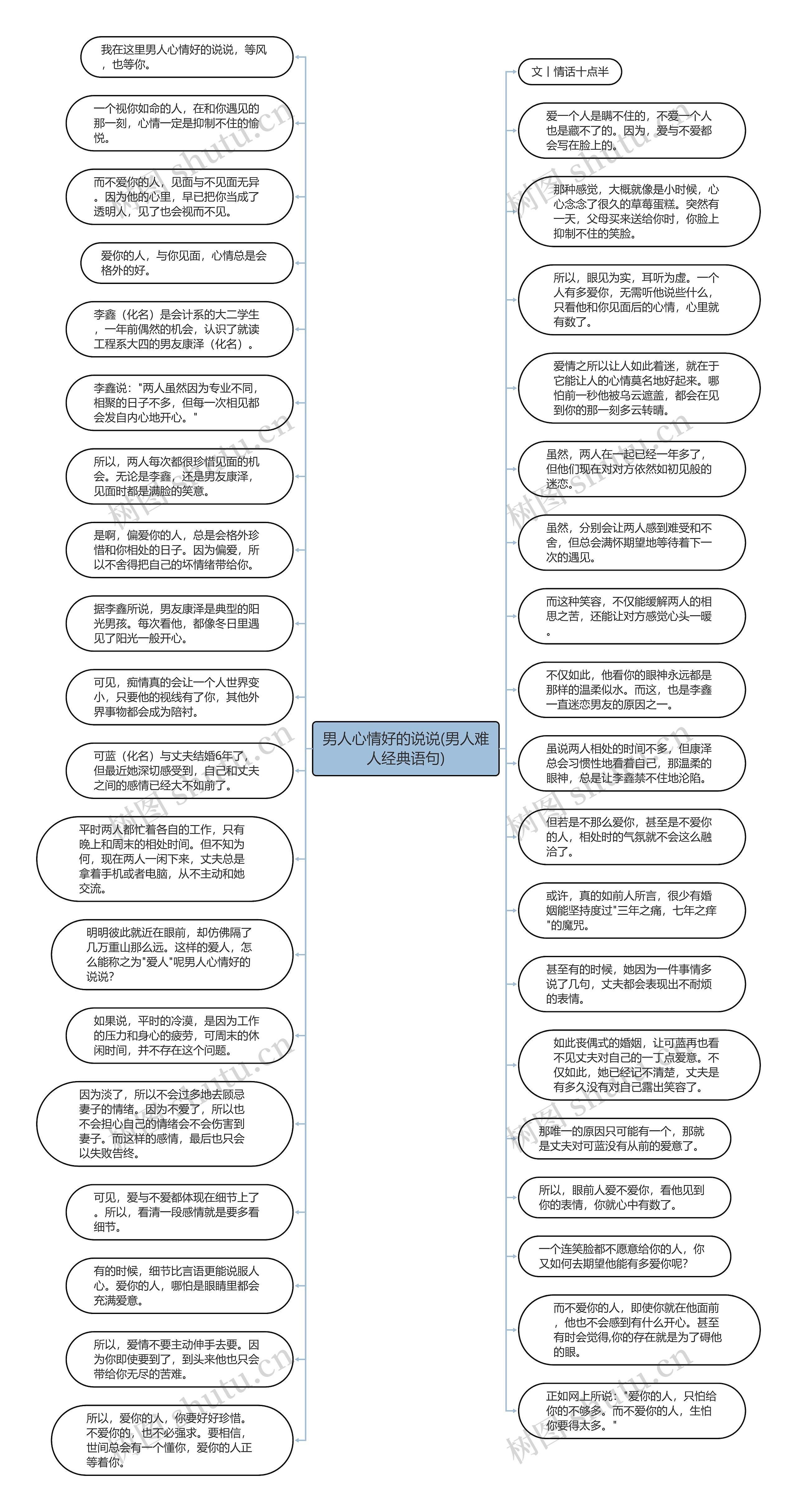 男人心情好的说说(男人难人经典语句)思维导图