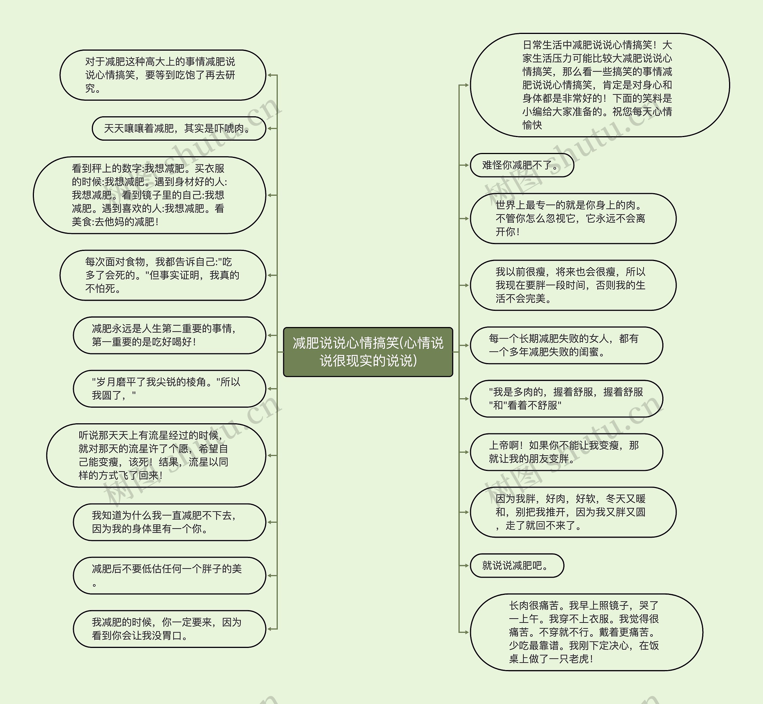 减肥说说心情搞笑(心情说说很现实的说说)思维导图