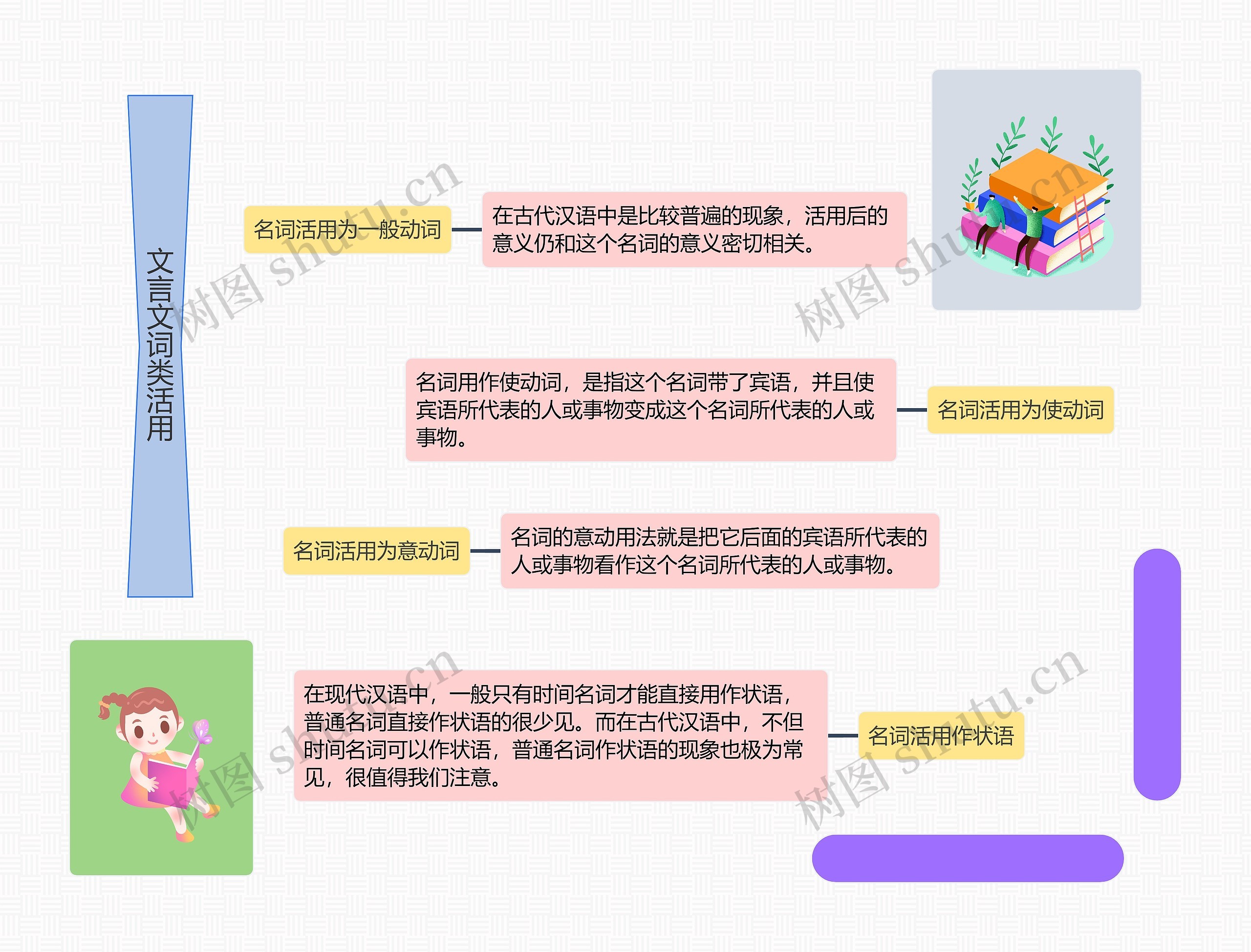 文言文词类活用思维导图