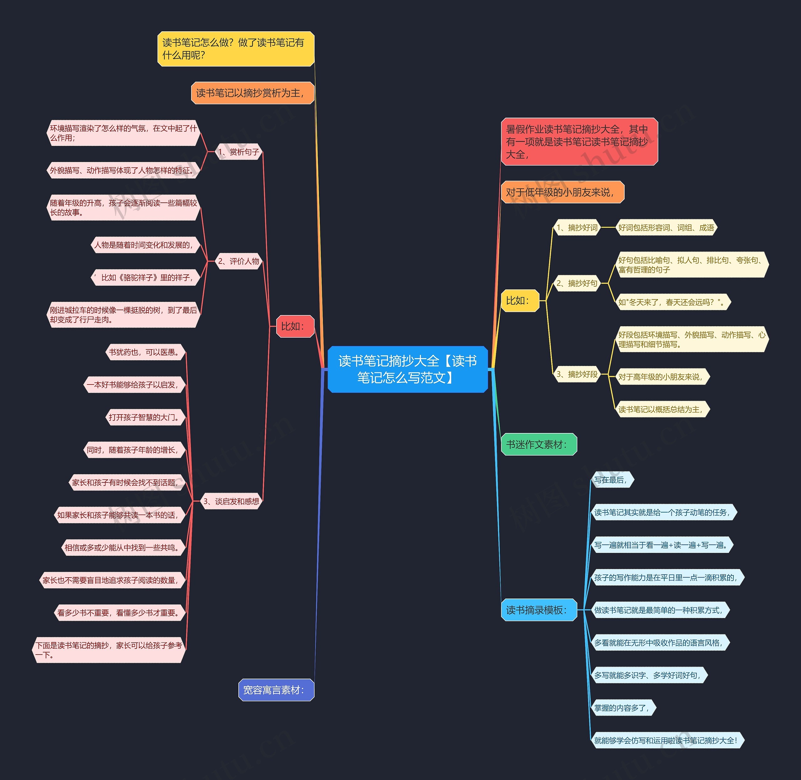 读书笔记摘抄大全【读书笔记怎么写范文】思维导图