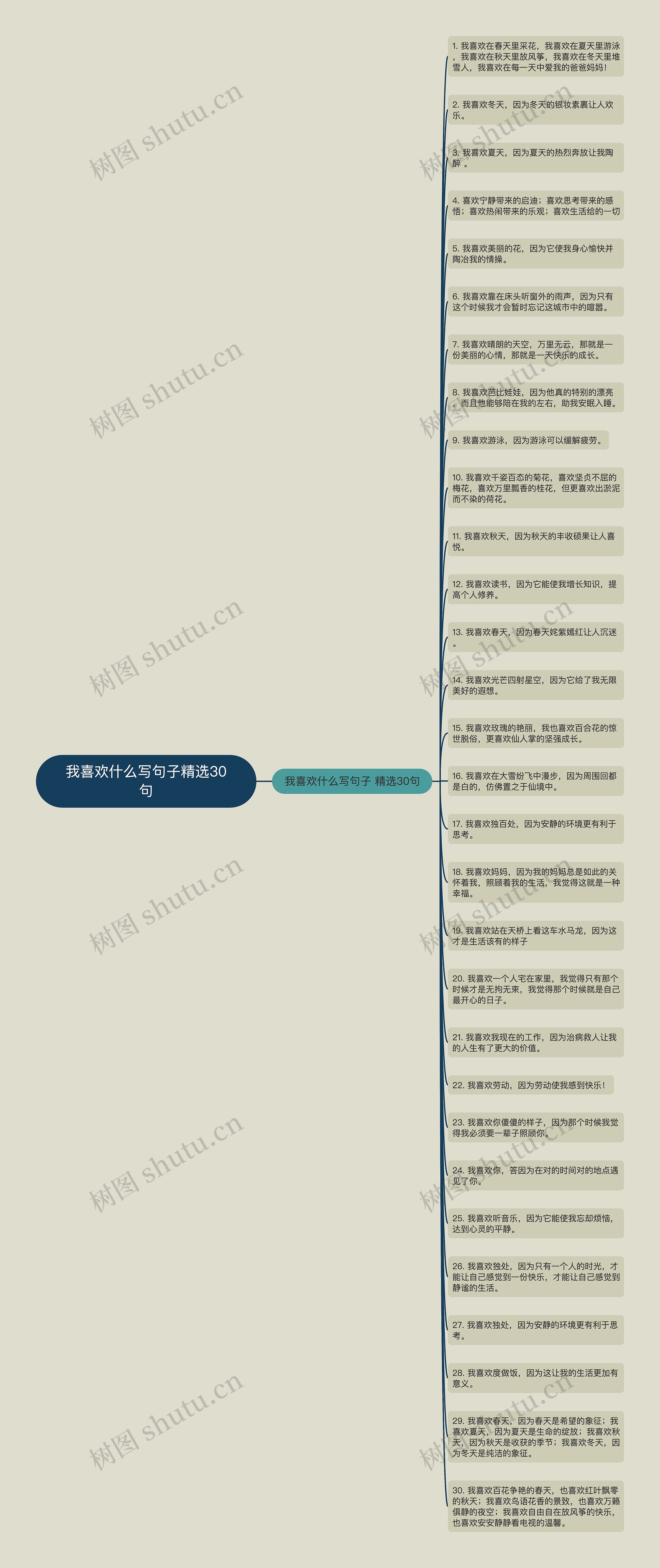 我喜欢什么写句子精选30句思维导图