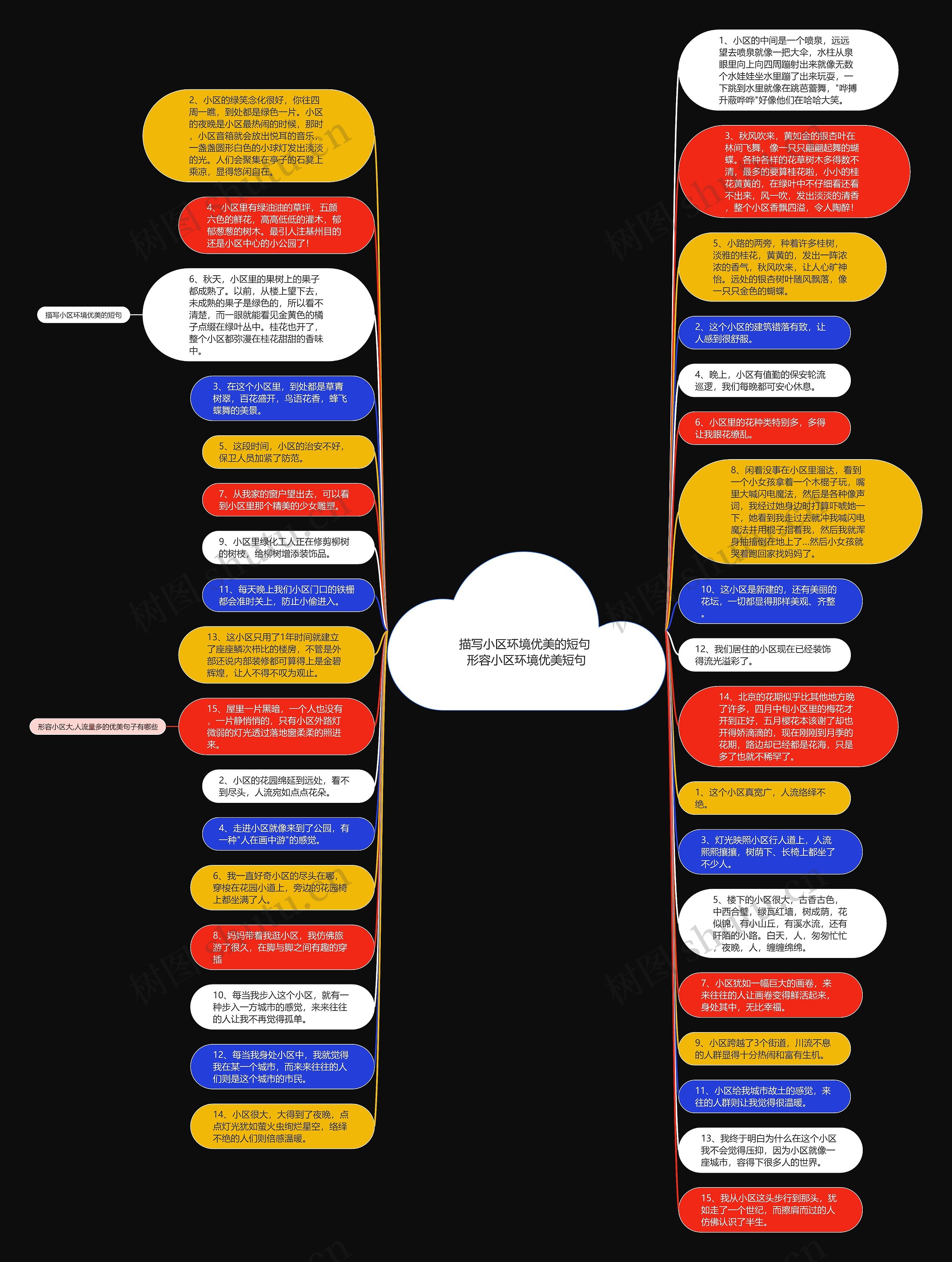 描写小区环境优美的短句 形容小区环境优美短句思维导图