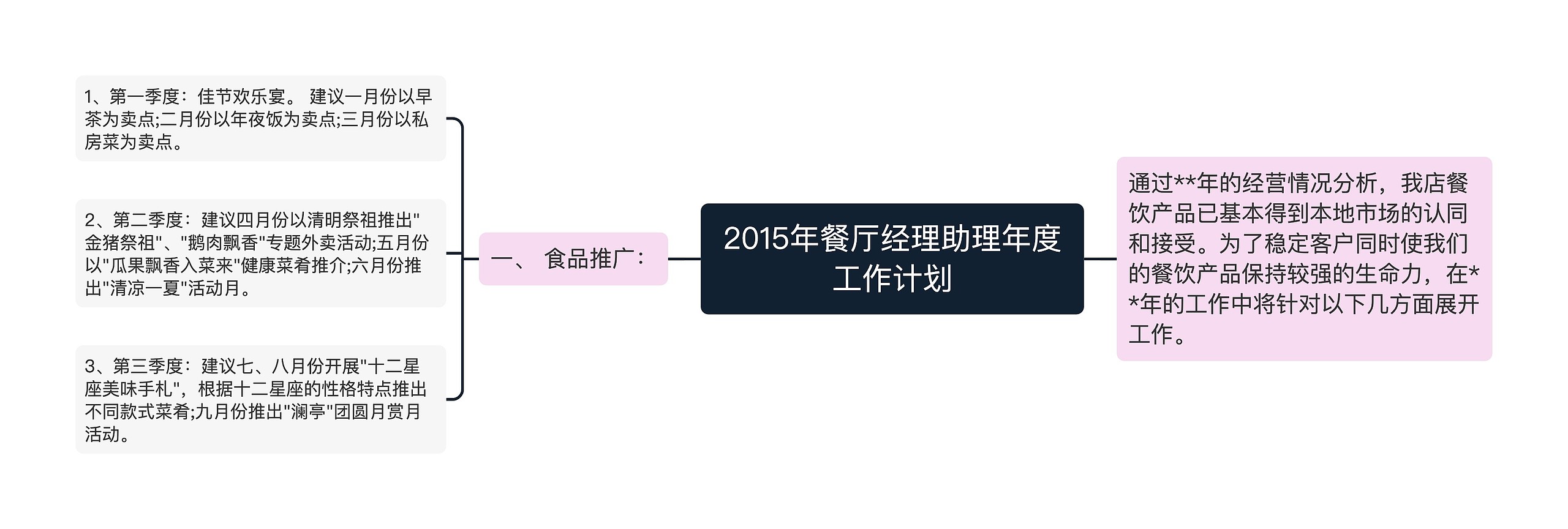 2015年餐厅经理助理年度工作计划思维导图