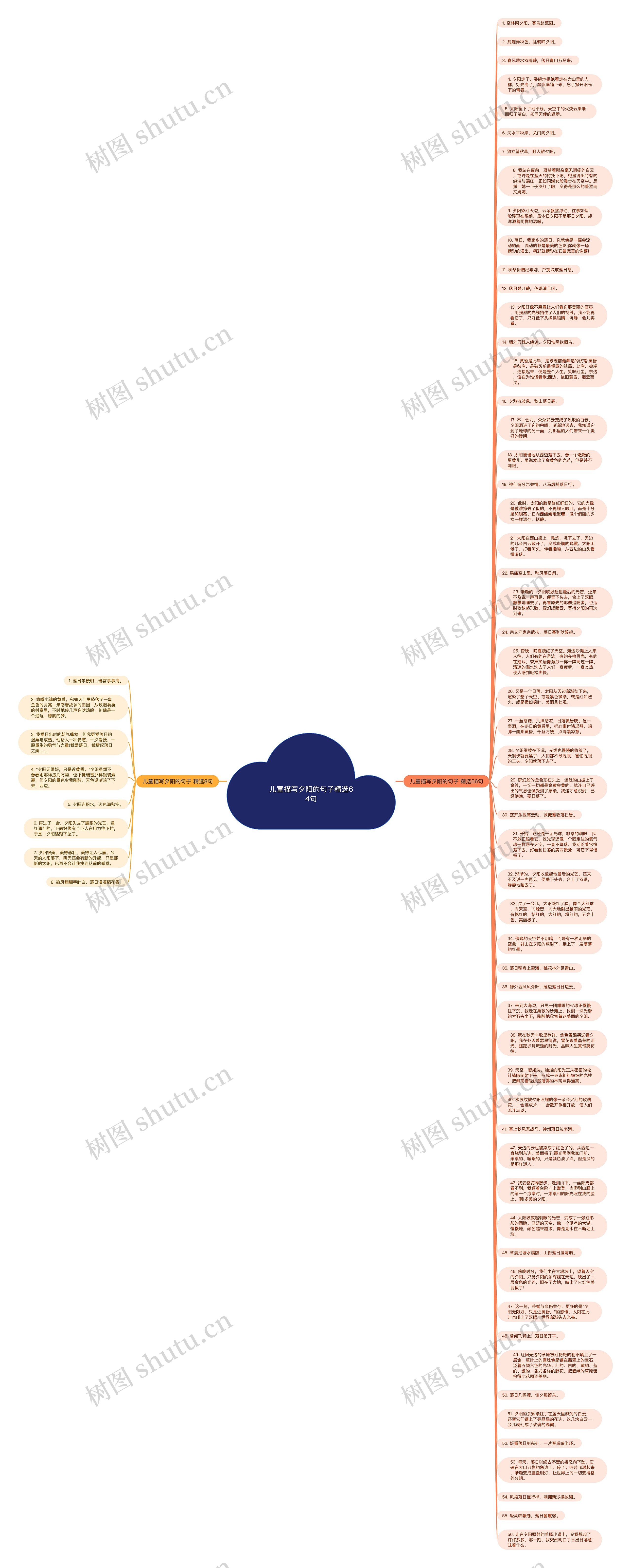 儿童描写夕阳的句子精选64句思维导图