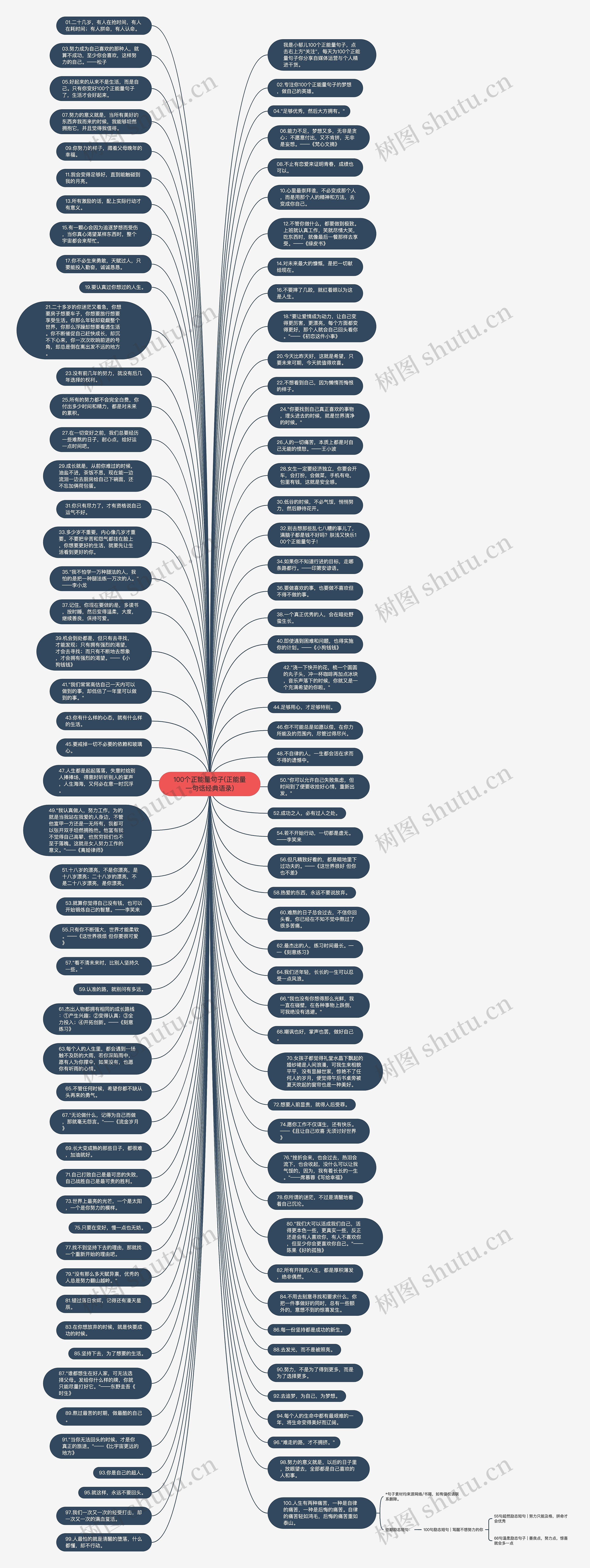 100个正能量句子(正能量一句话经典语录)思维导图