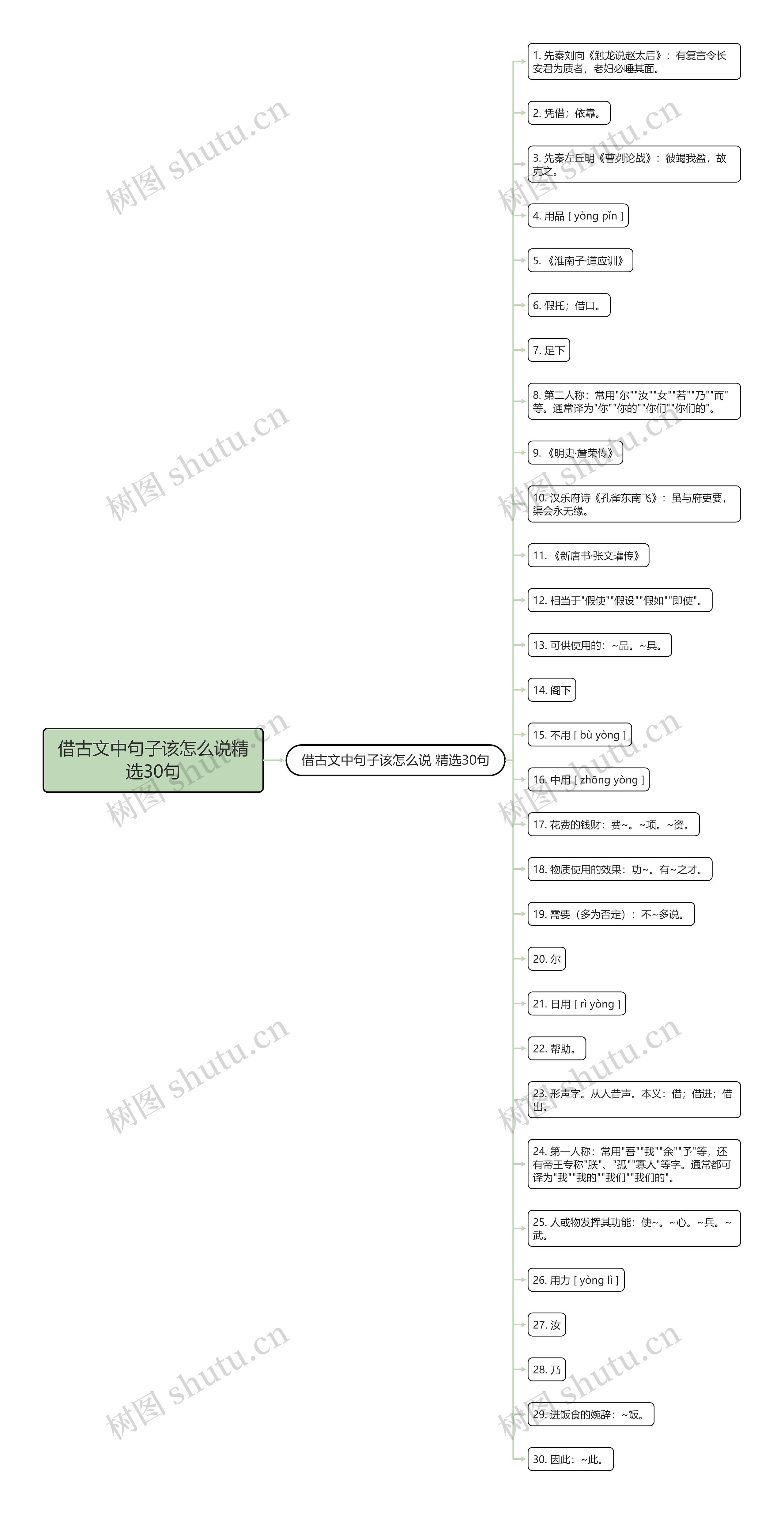 借古文中句子该怎么说精选30句思维导图