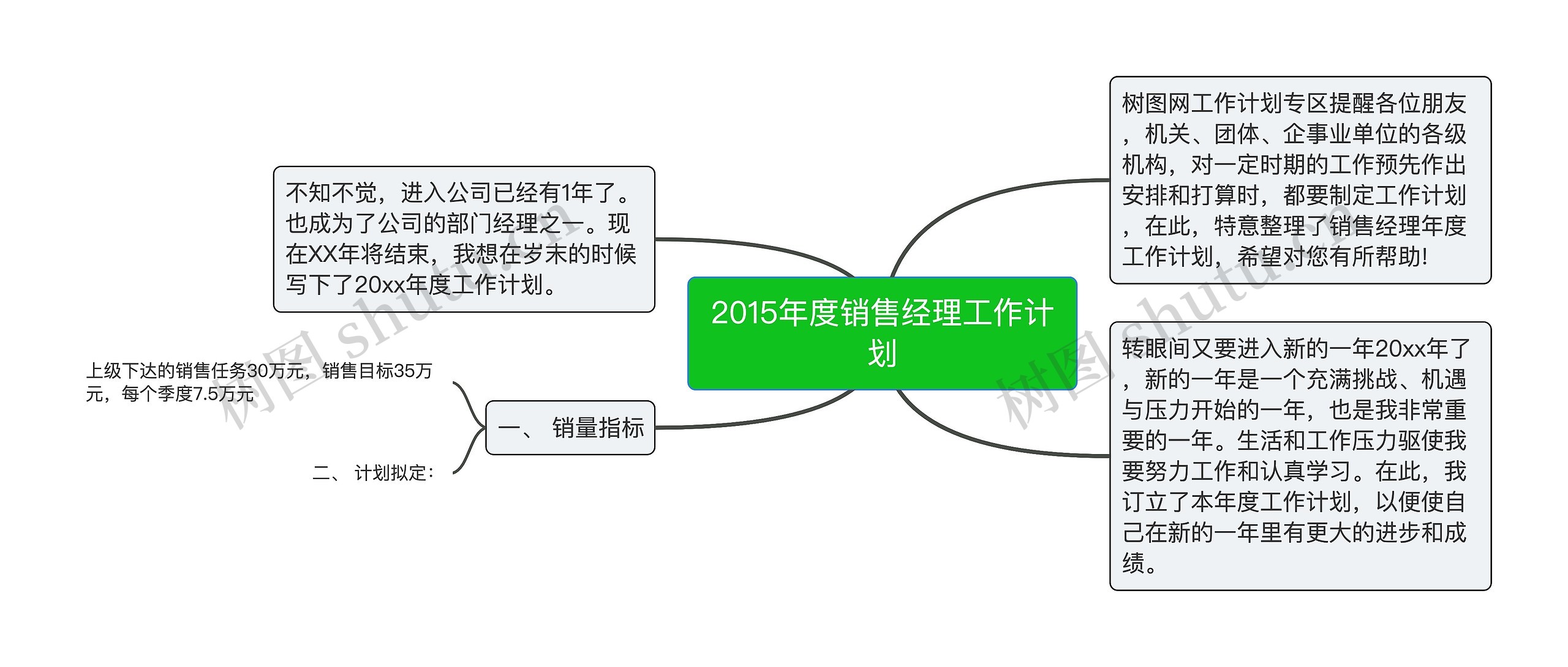 2015年度销售经理工作计划