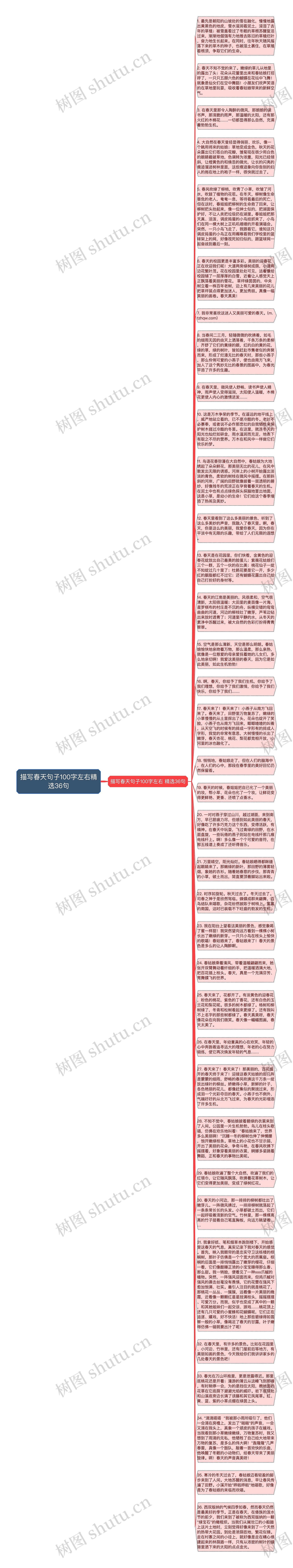 描写春天句子100字左右精选36句思维导图