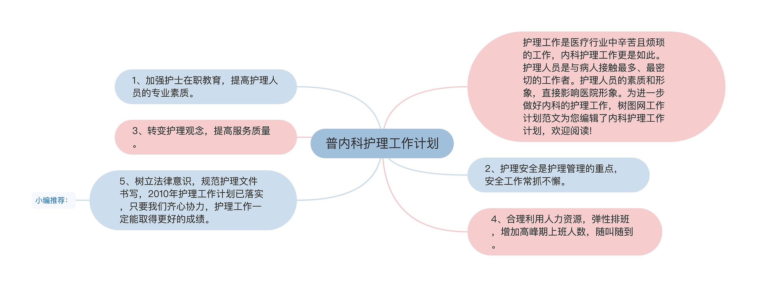 普内科护理工作计划思维导图