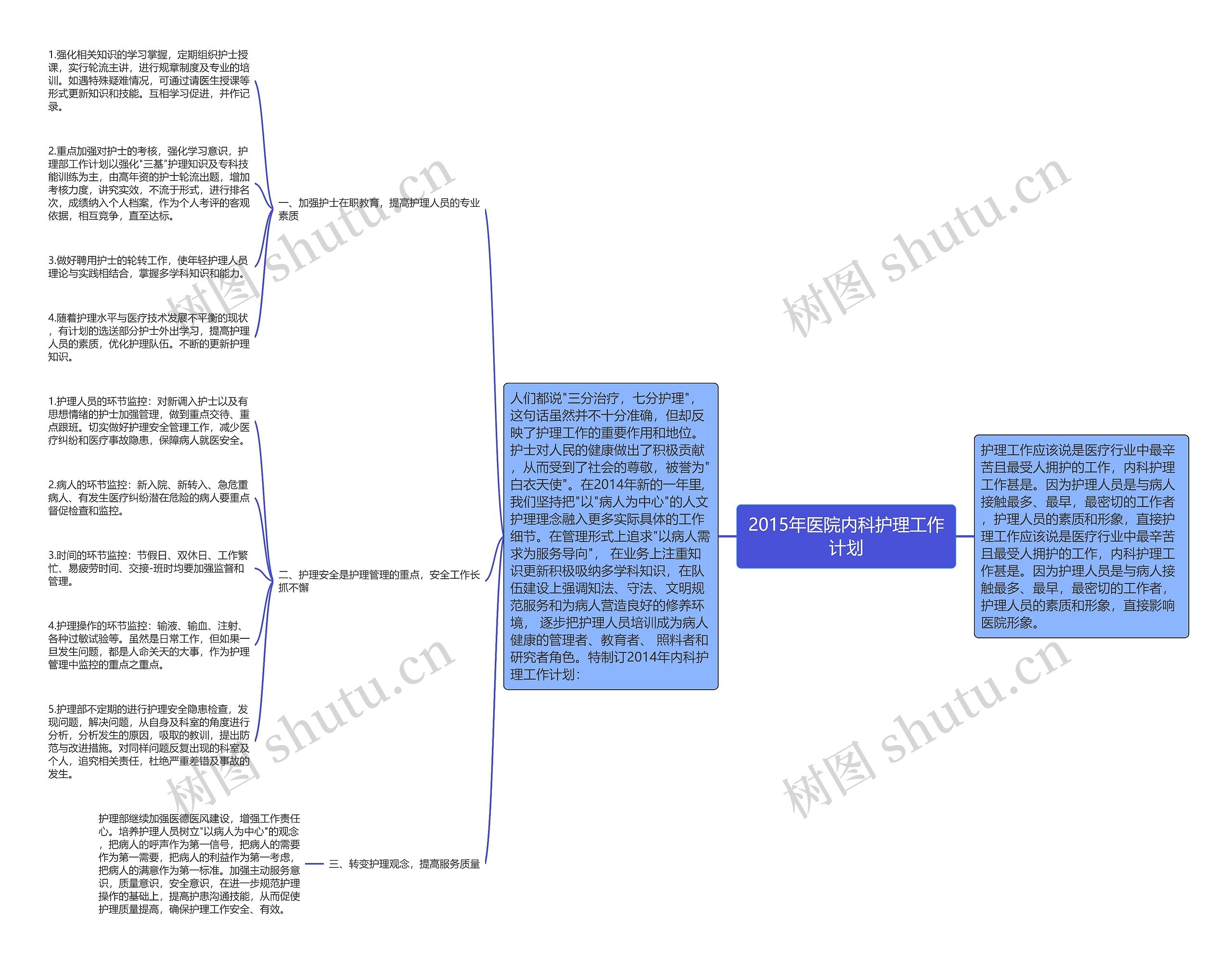 2015年医院内科护理工作计划思维导图