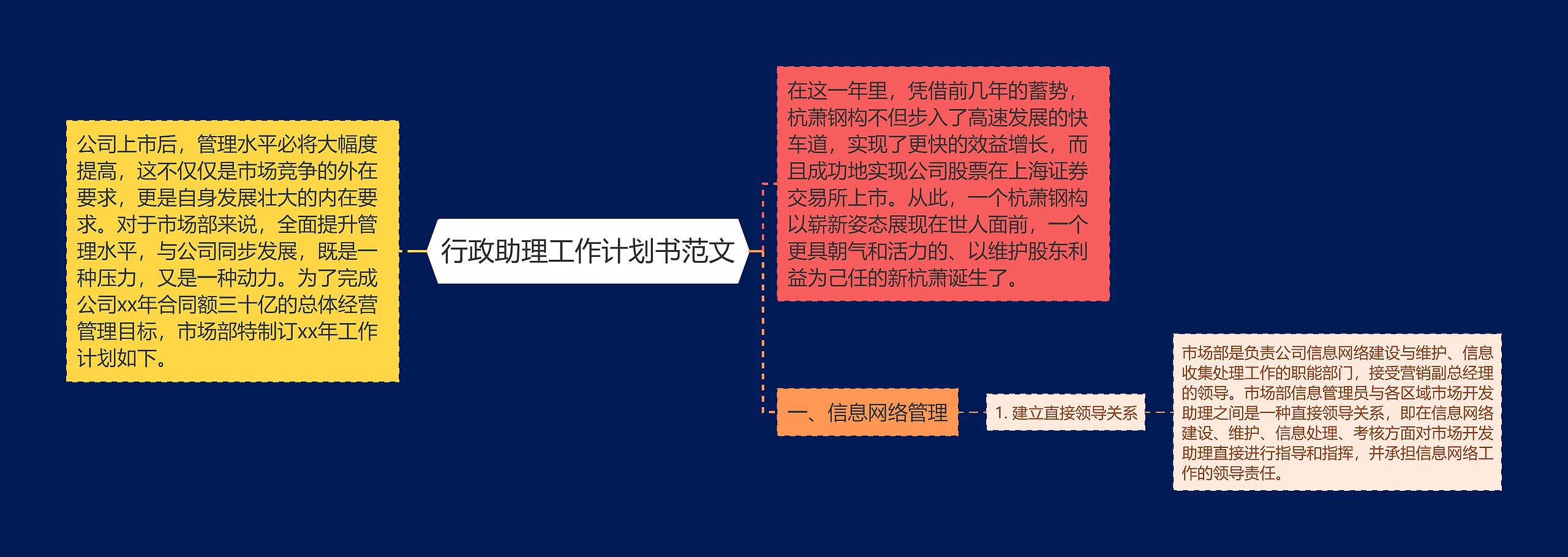 行政助理工作计划书范文思维导图