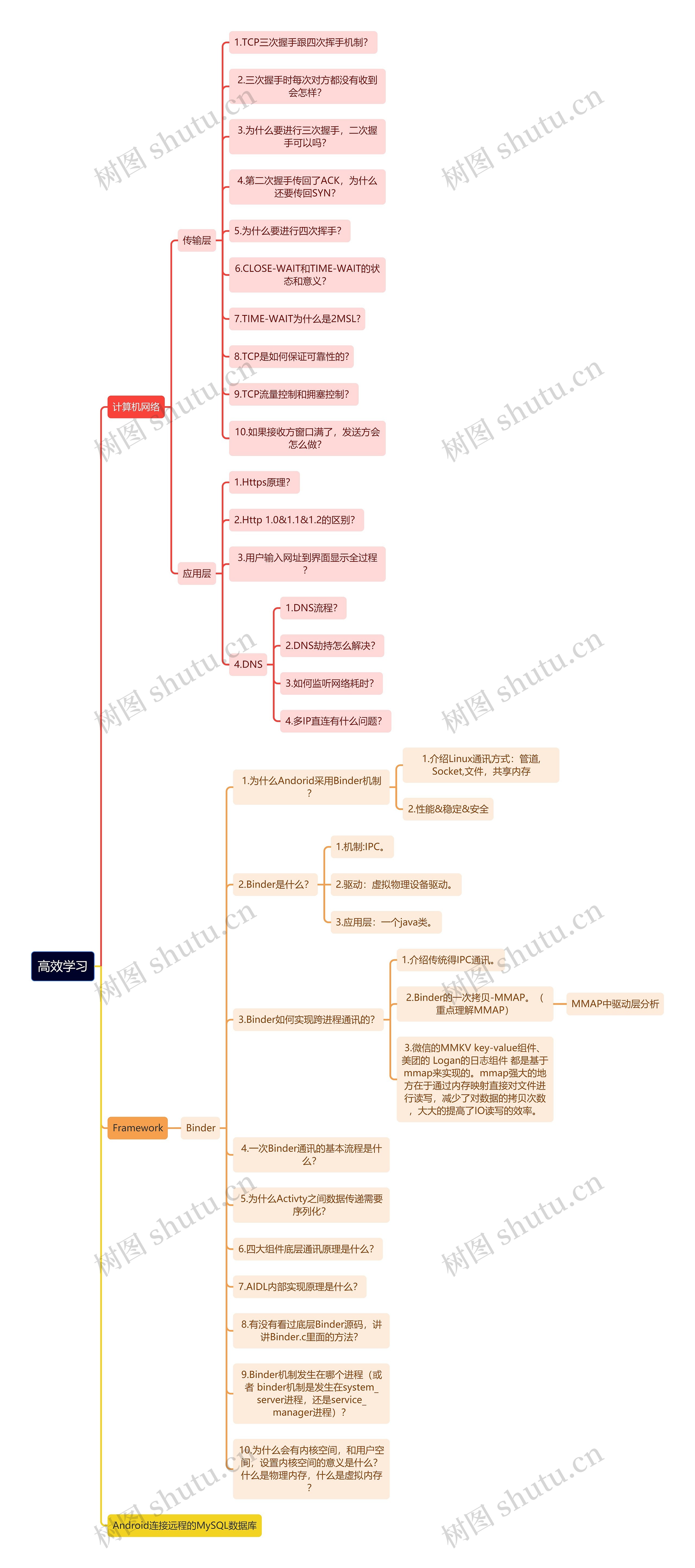 计算机网络高效学习思维导图