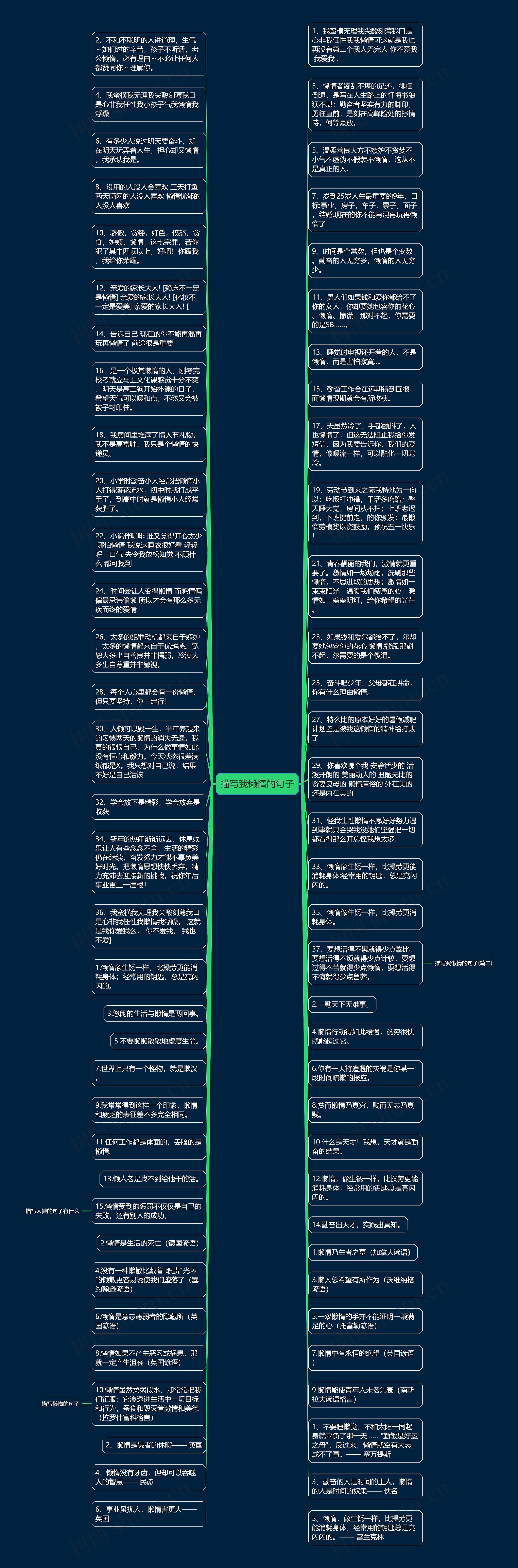 描写我懒惰的句子思维导图