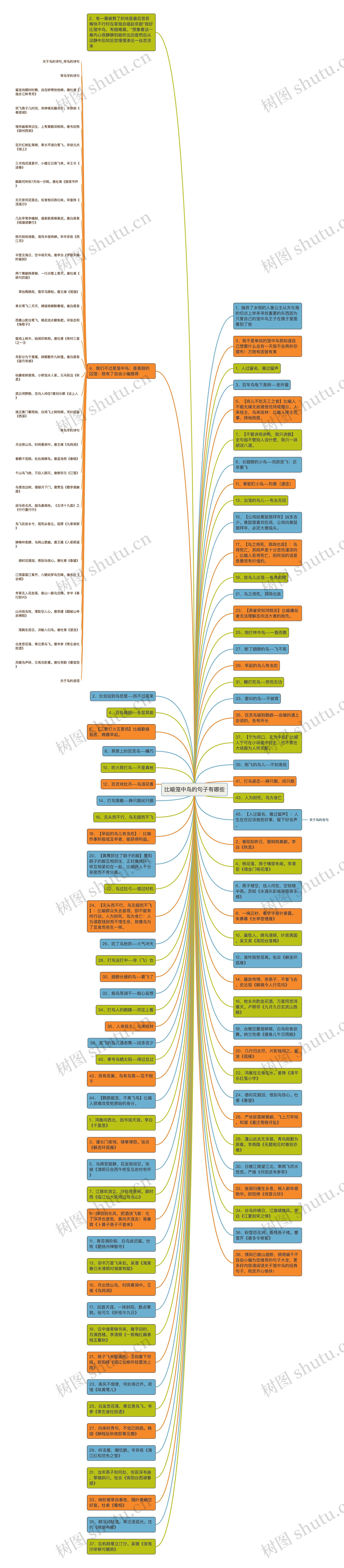 比喻笼中鸟的句子有哪些思维导图