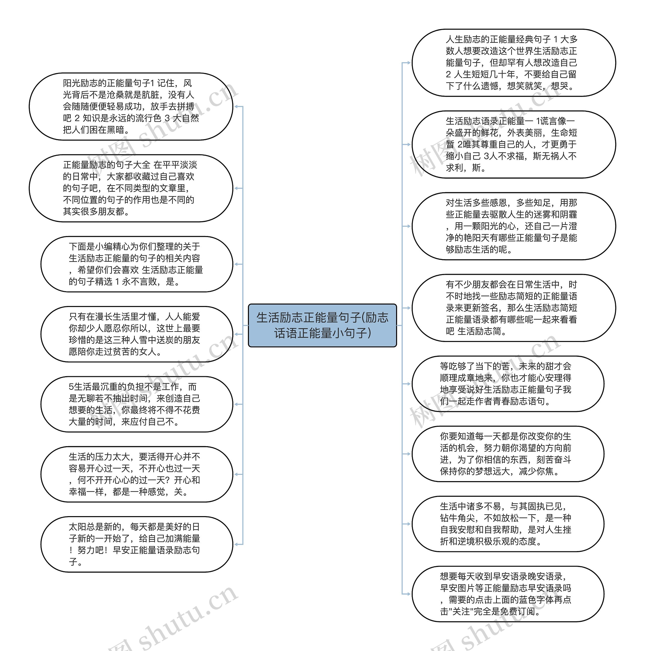 生活励志正能量句子(励志话语正能量小句子)思维导图