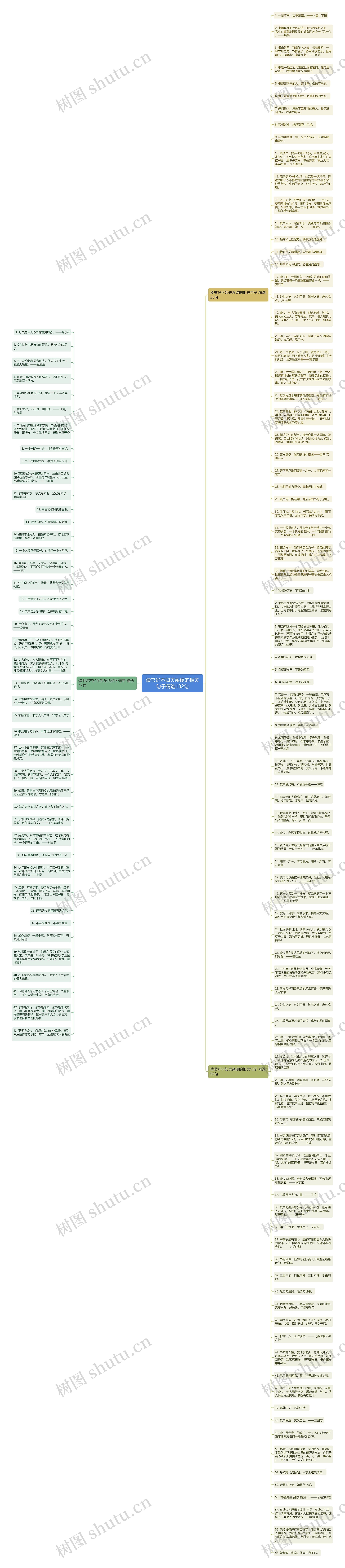 读书好不如关系硬的相关句子精选132句思维导图