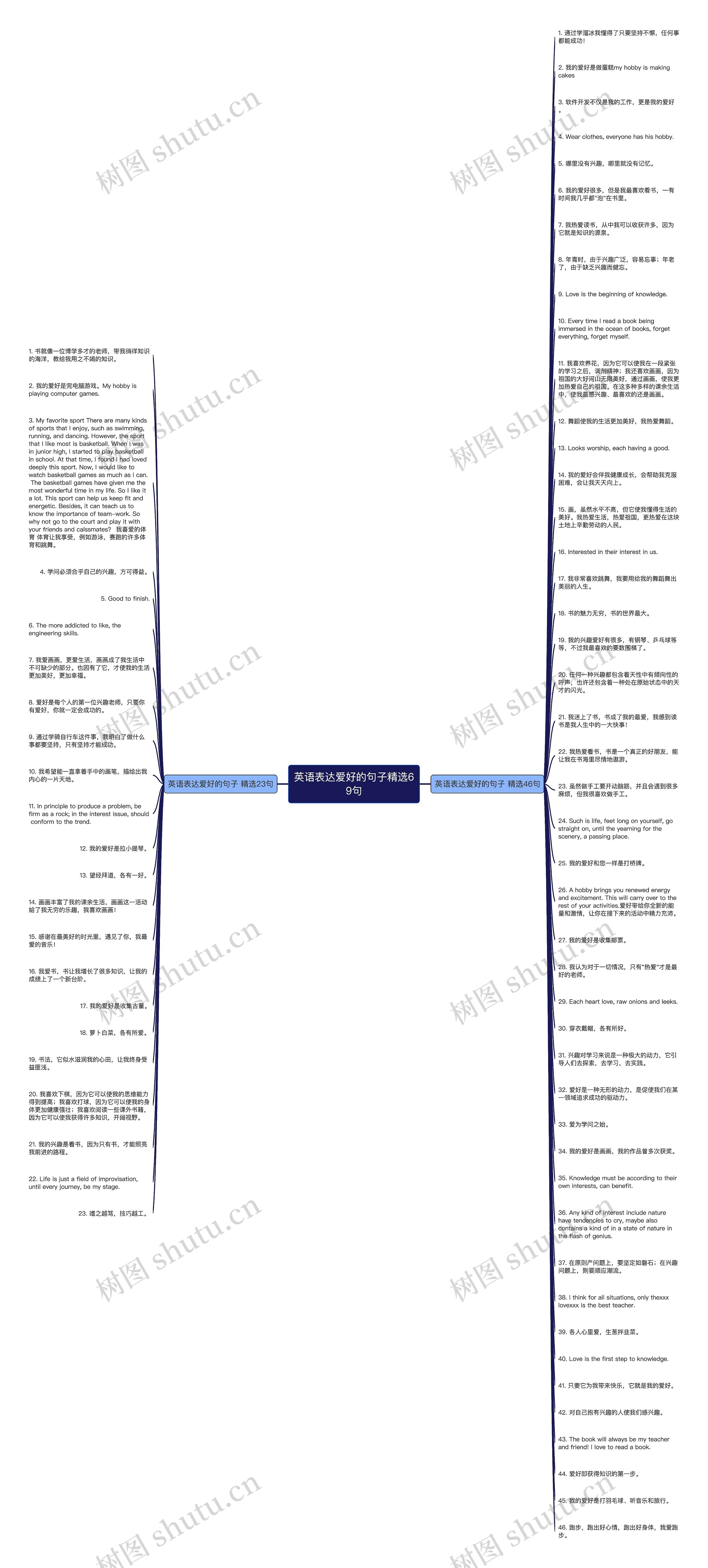 英语表达爱好的句子精选69句思维导图