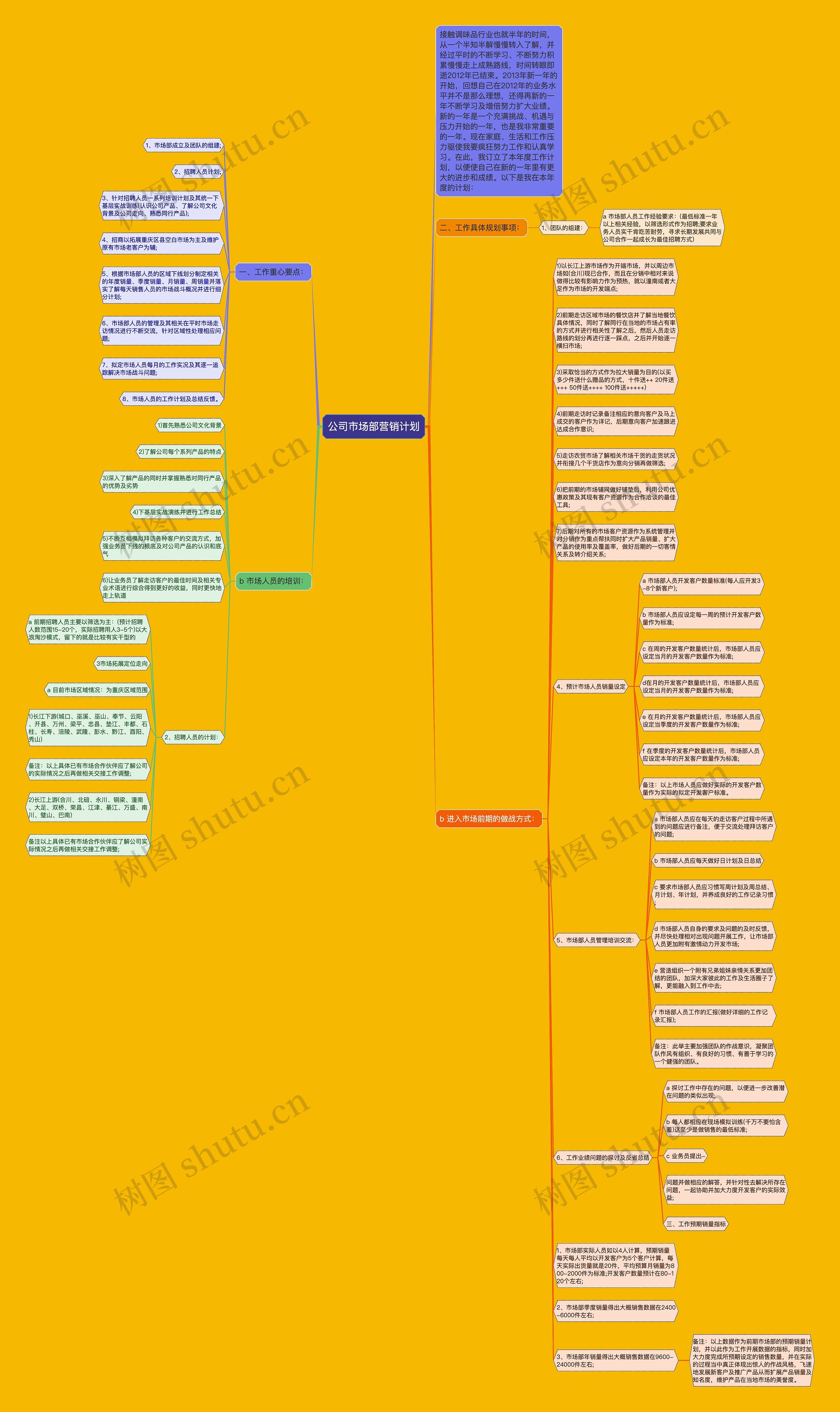 公司市场部营销计划思维导图