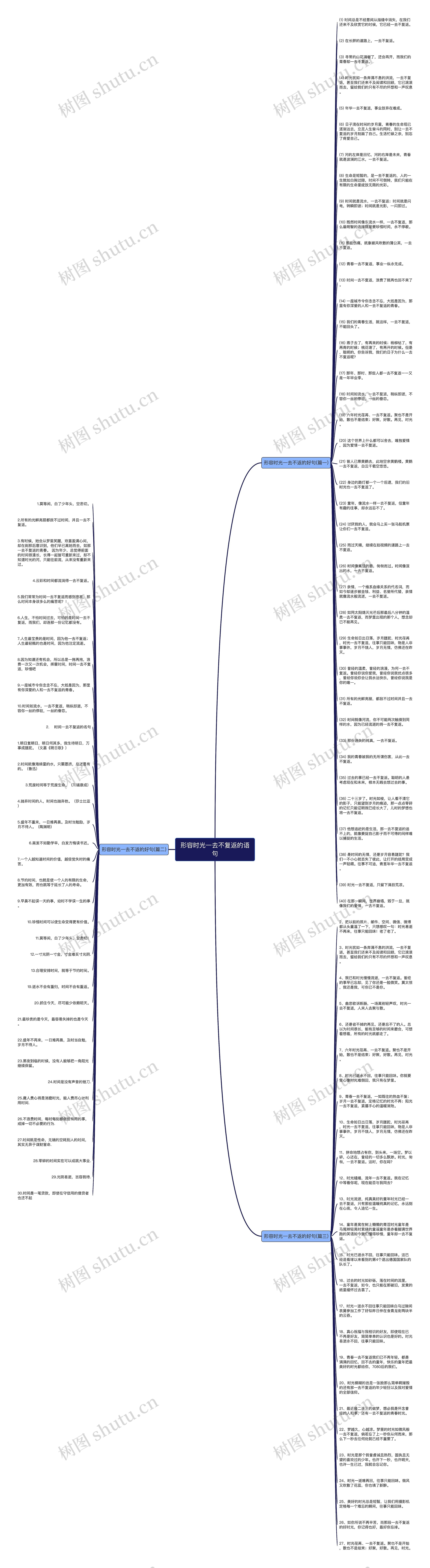 形容时光一去不复返的语句思维导图