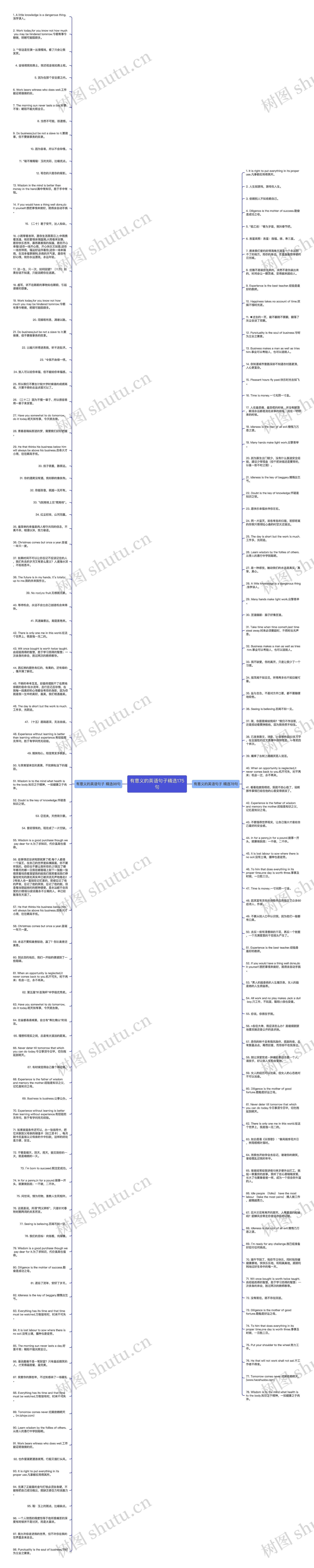 有意义的英语句子精选175句思维导图