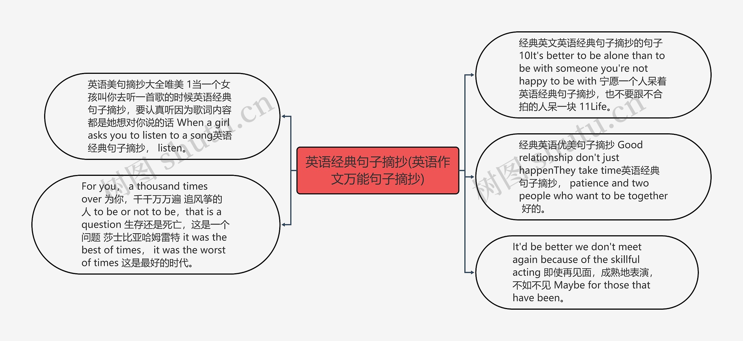 英语经典句子摘抄(英语作文万能句子摘抄)思维导图