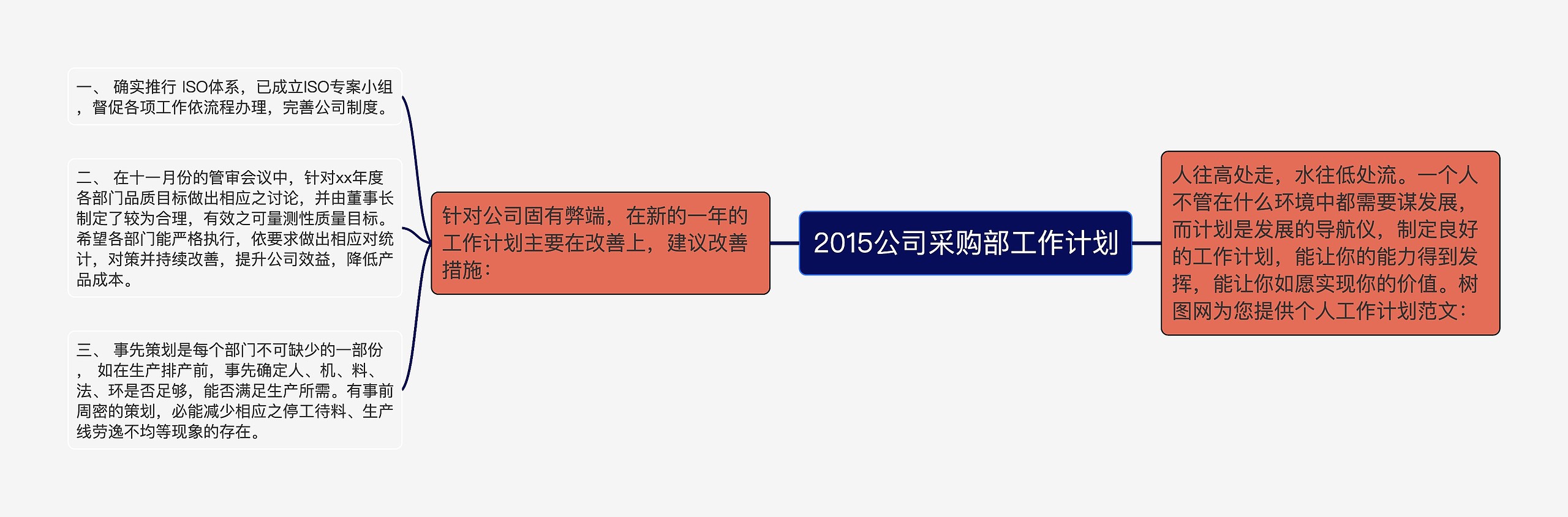 2015公司采购部工作计划思维导图高清图 2015公司采购部工作计划思维导图