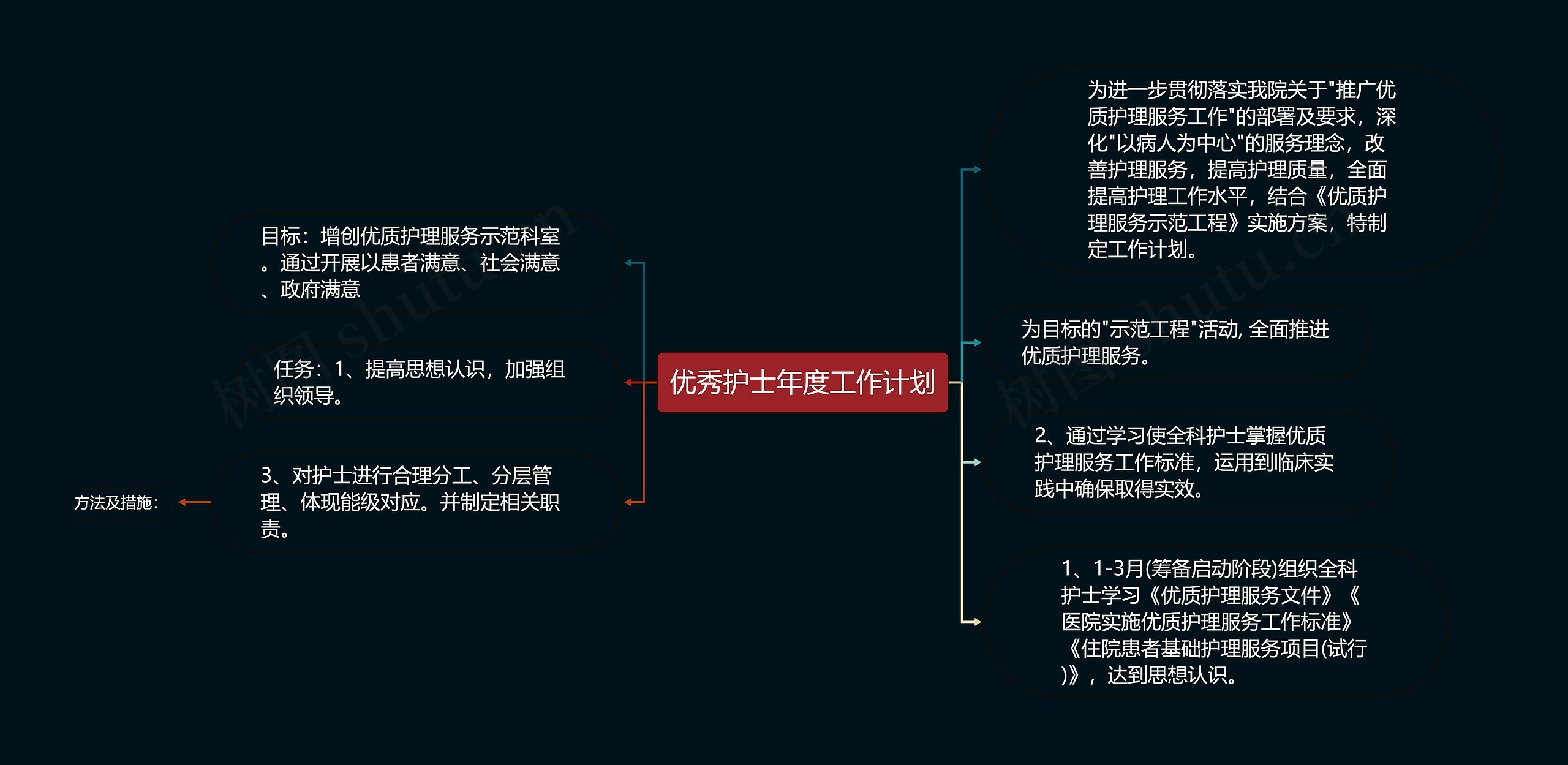 优秀护士年度工作计划思维导图