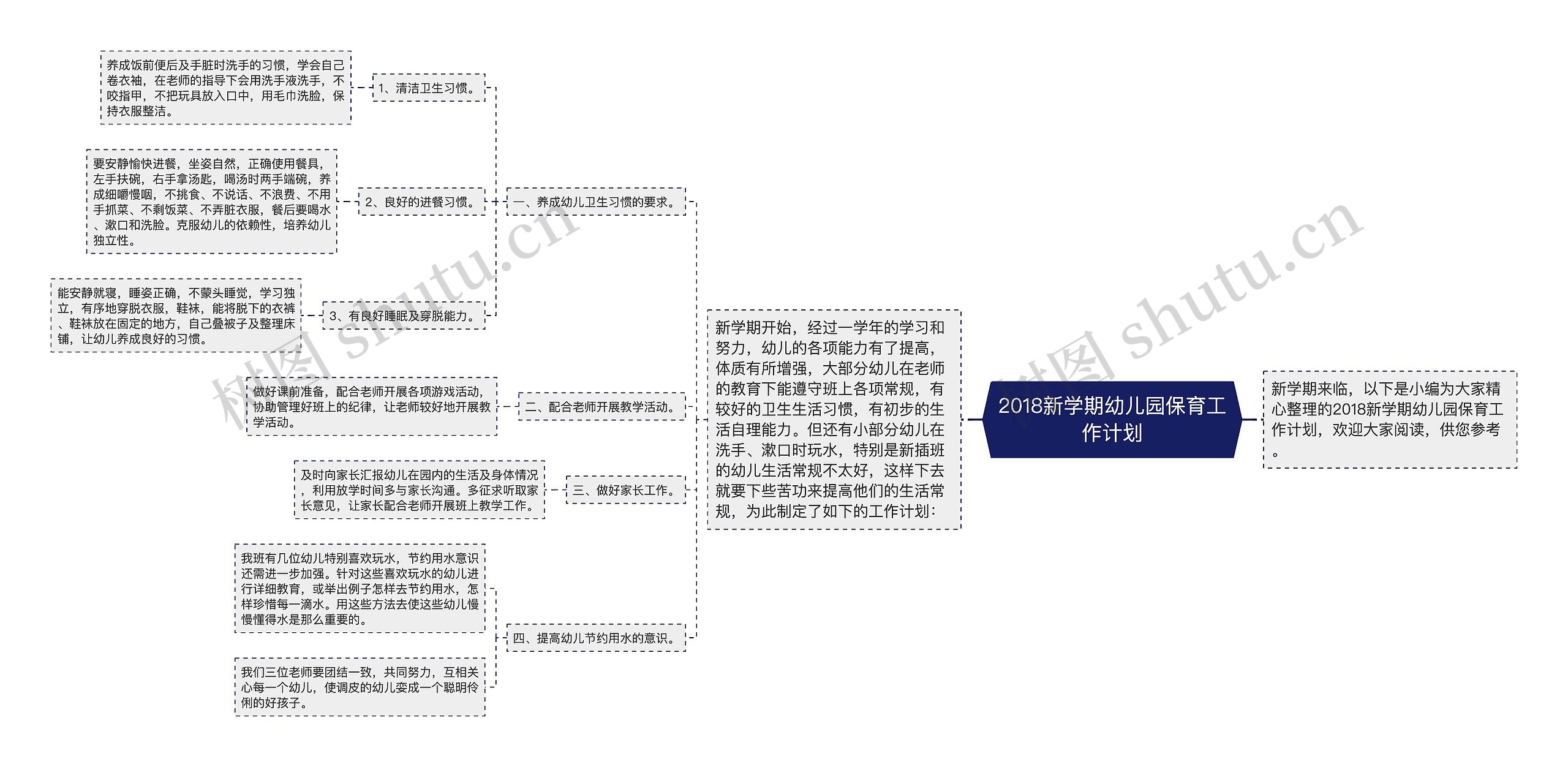 2018新学期幼儿园保育工作计划思维导图