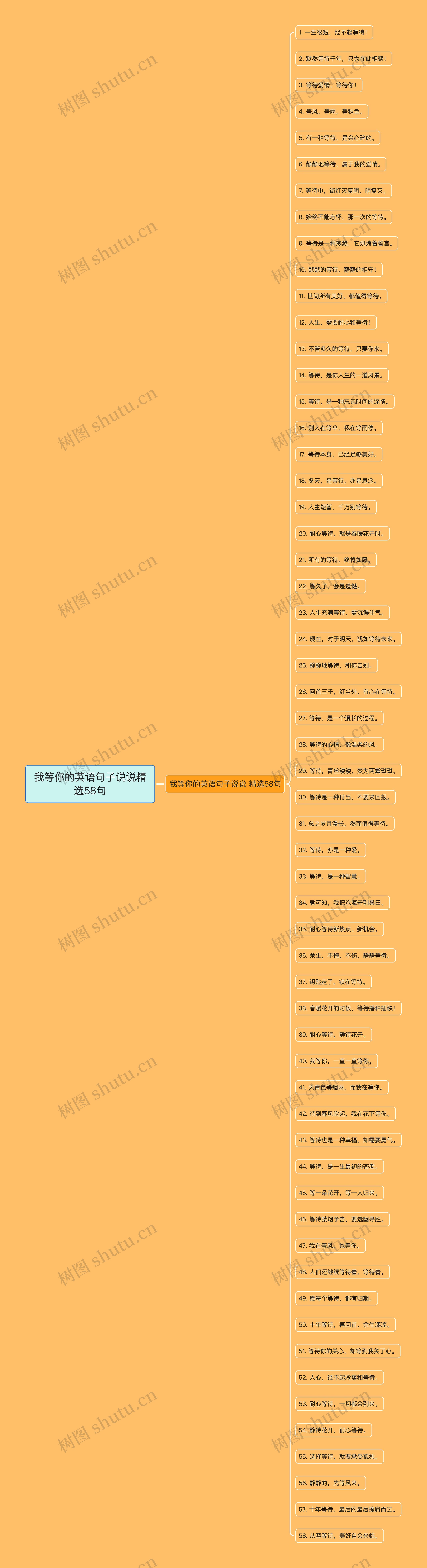 我等你的英语句子说说精选58句思维导图