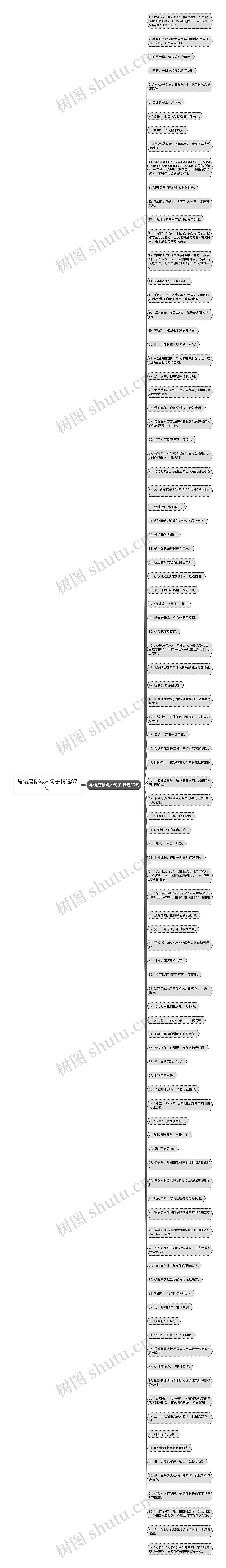 粤语磨碌骂人句子精选97句思维导图